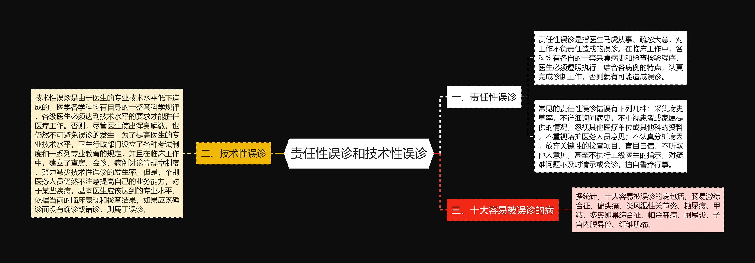 责任性误诊和技术性误诊思维导图