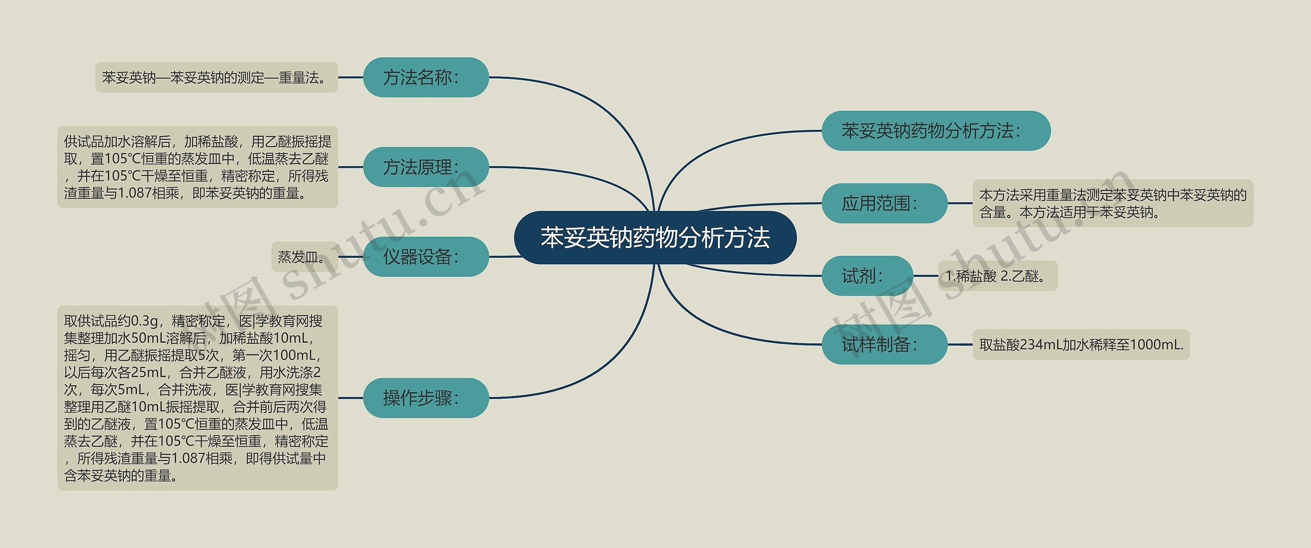 苯妥英钠药物分析方法思维导图