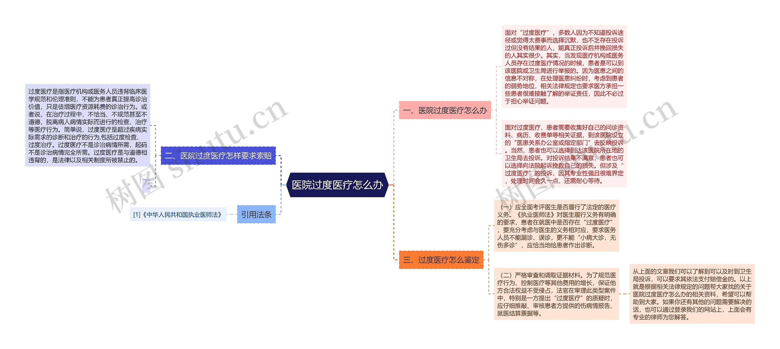 医院过度医疗怎么办