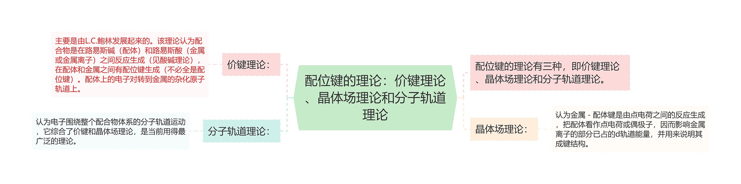 配位键的理论：价键理论、晶体场理论和分子轨道理论