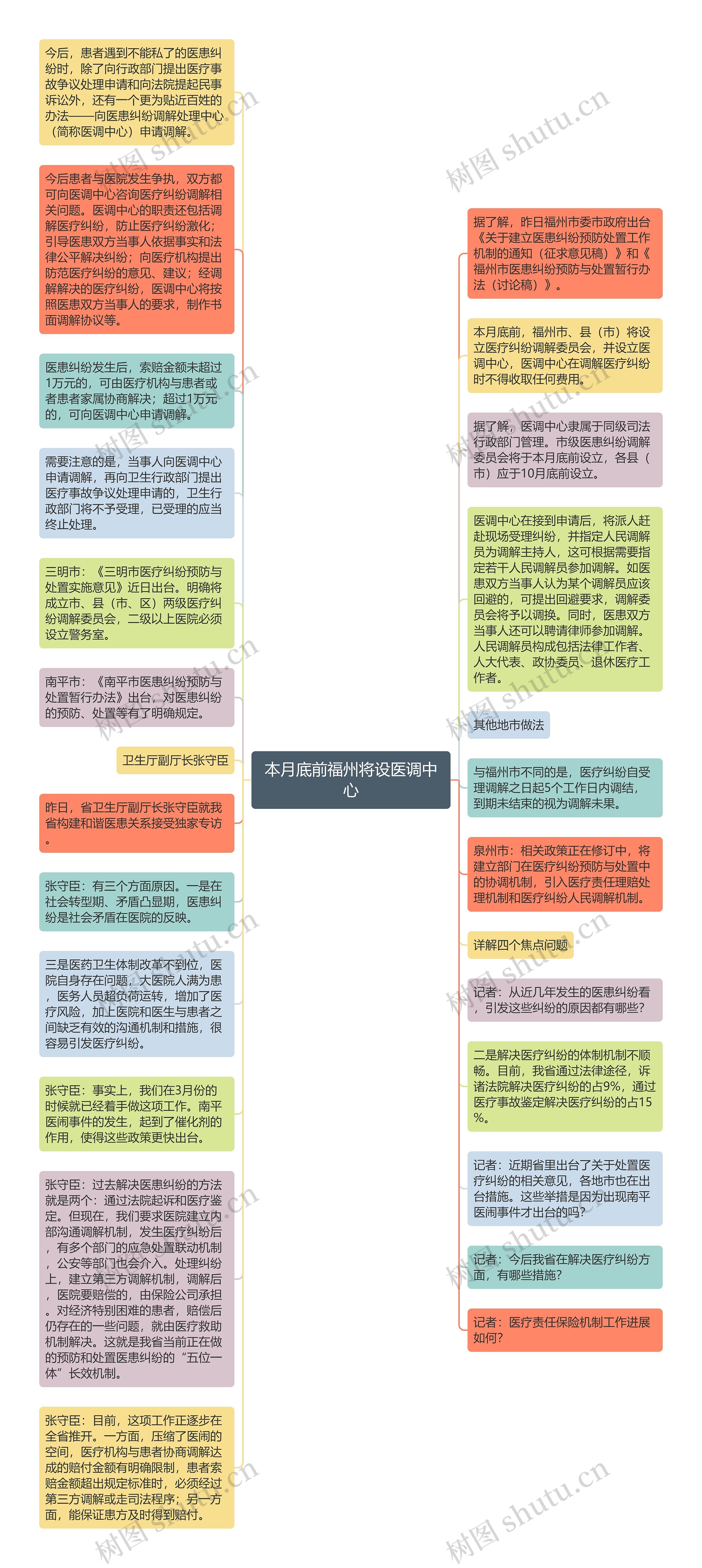 本月底前福州将设医调中心思维导图