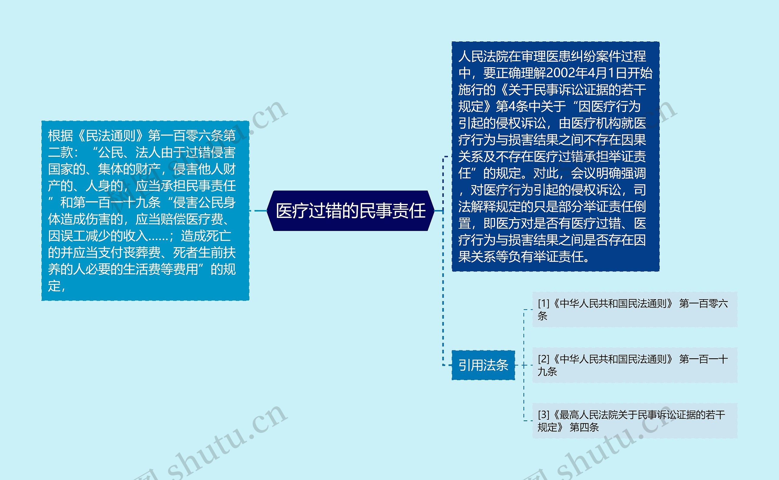 医疗过错的民事责任