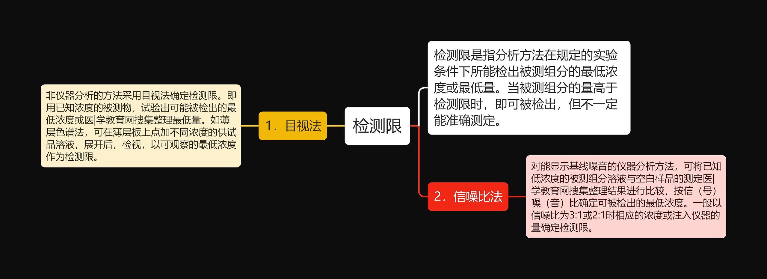 检测限