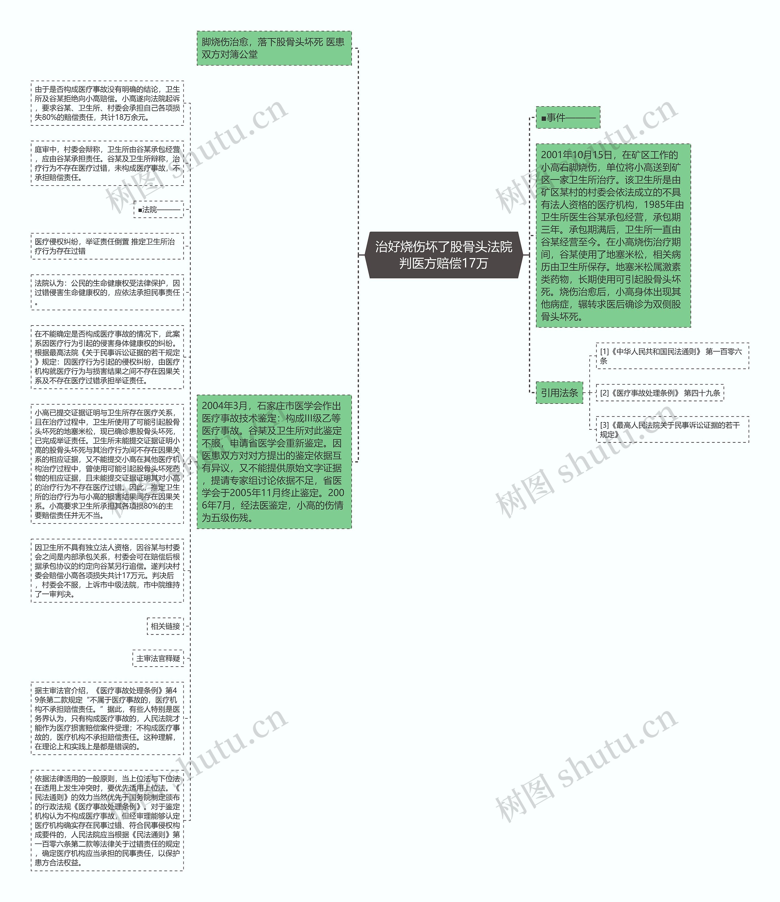 治好烧伤坏了股骨头法院判医方赔偿17万思维导图