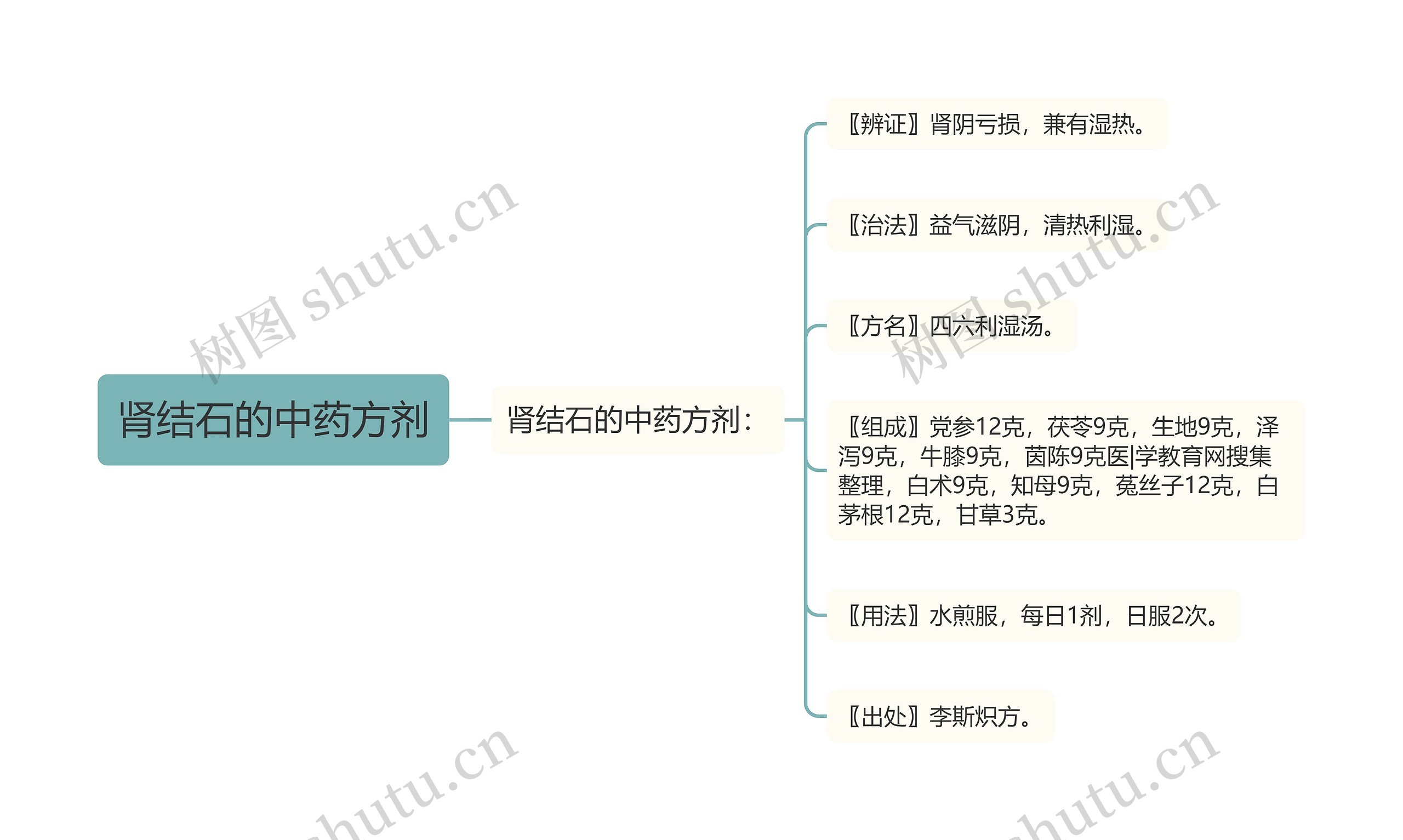 肾结石的中药方剂思维导图