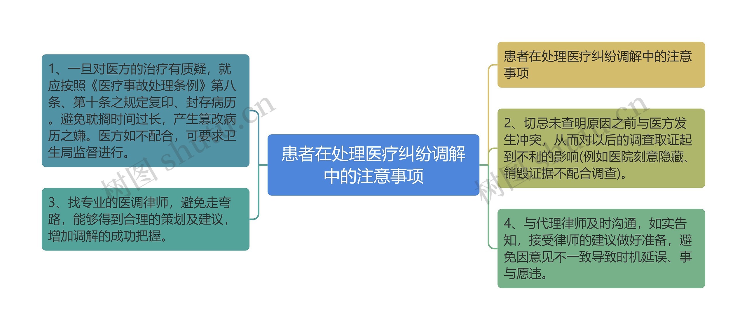 患者在处理医疗纠纷调解中的注意事项思维导图