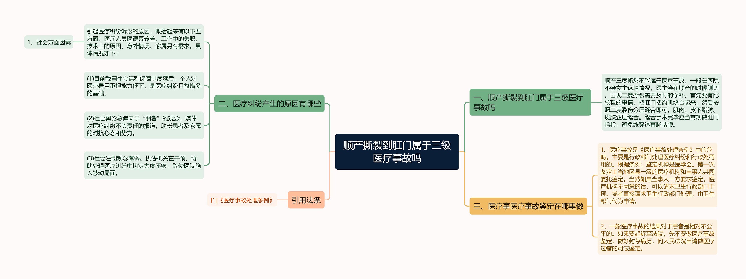 顺产撕裂到肛门属于三级医疗事故吗思维导图