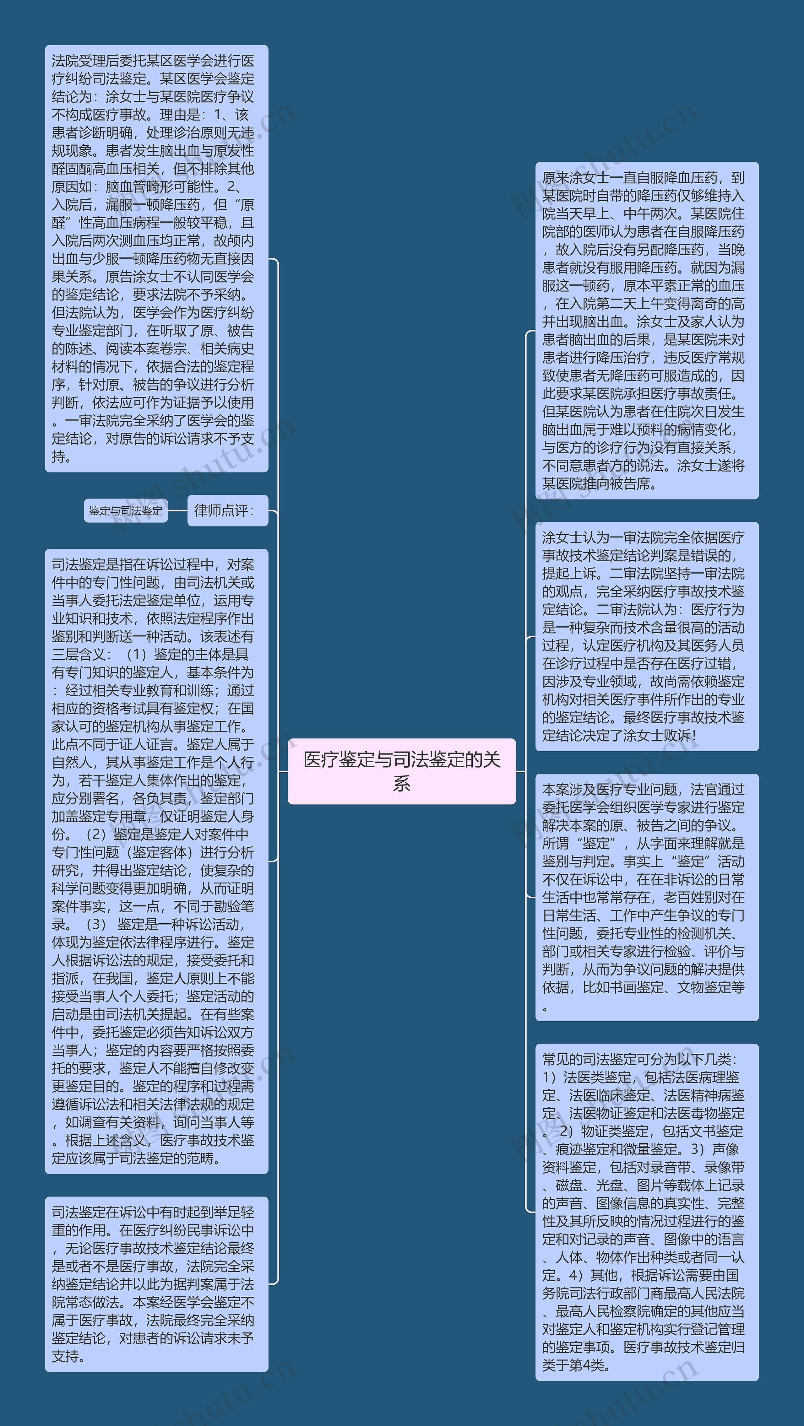 医疗鉴定与司法鉴定的关系思维导图