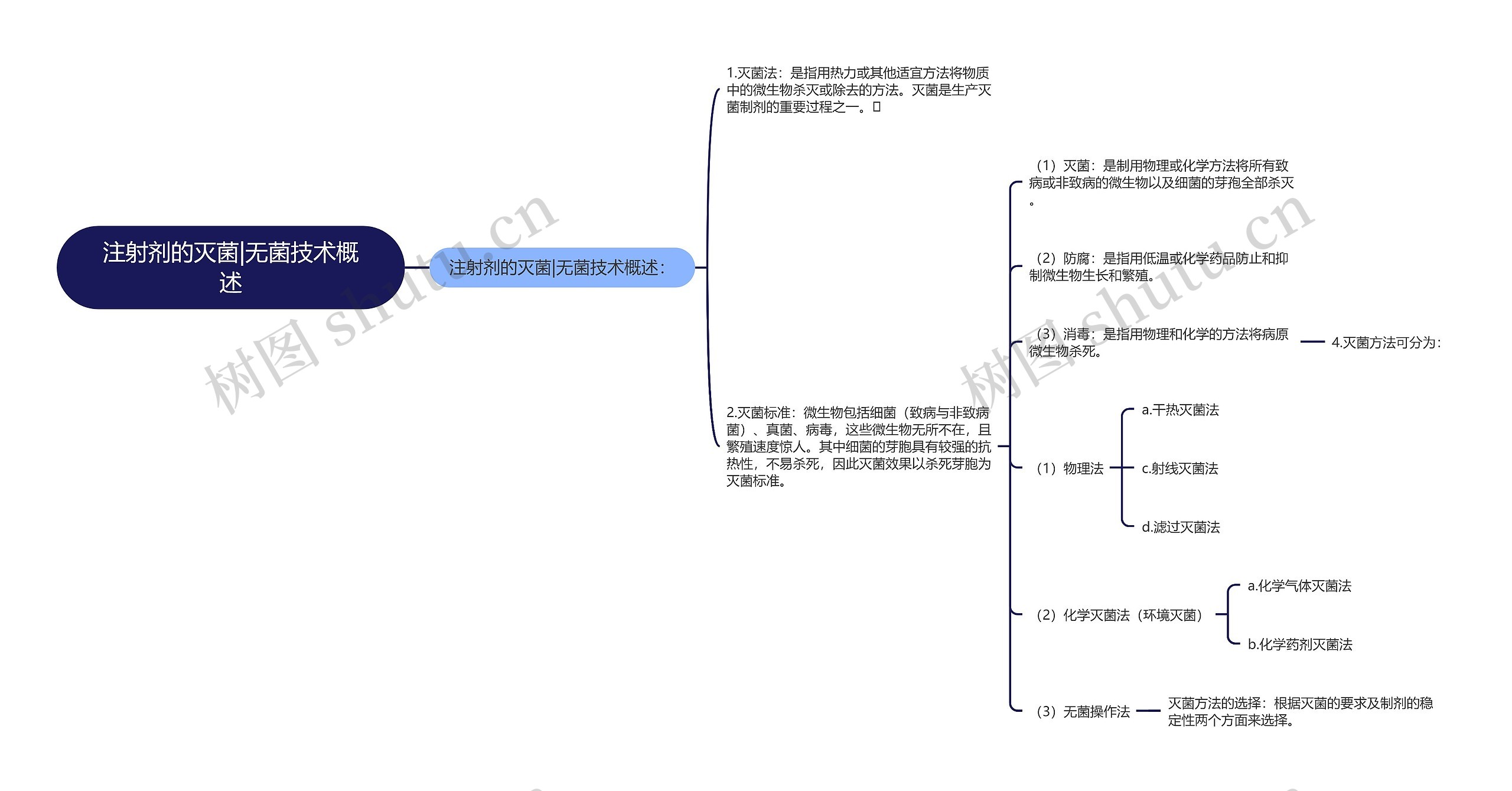 注射剂的灭菌|无菌技术概述思维导图