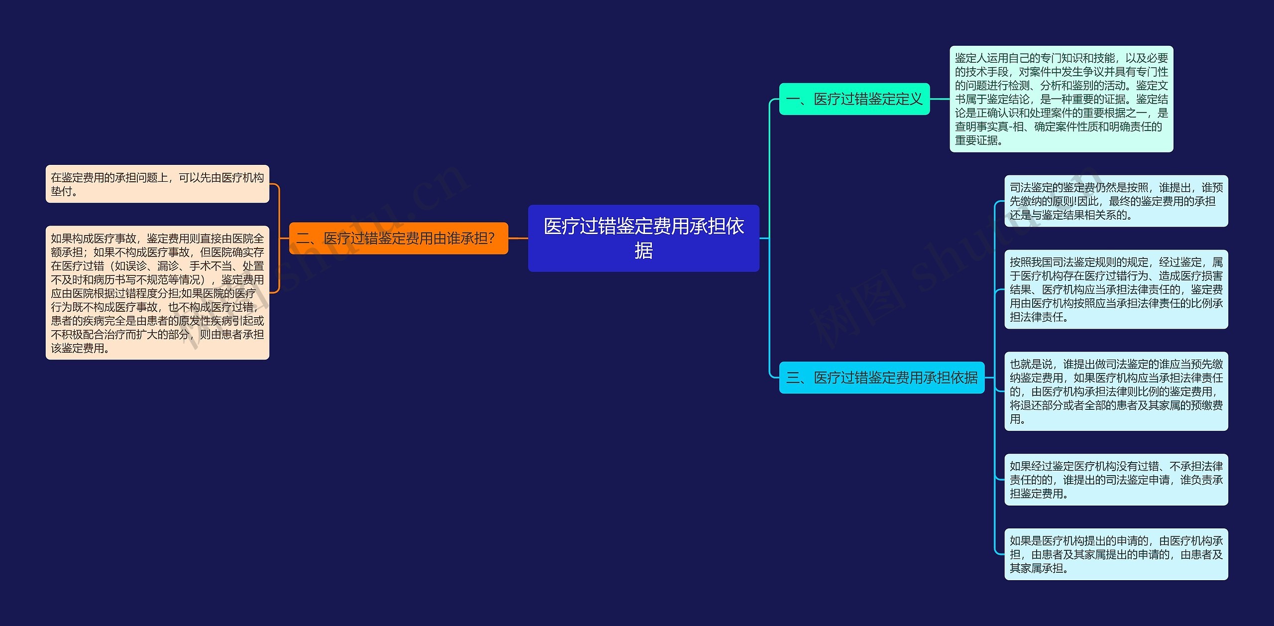 医疗过错鉴定费用承担依据思维导图