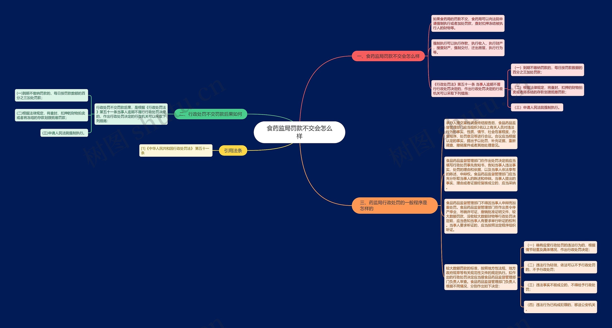 食药监局罚款不交会怎么样思维导图