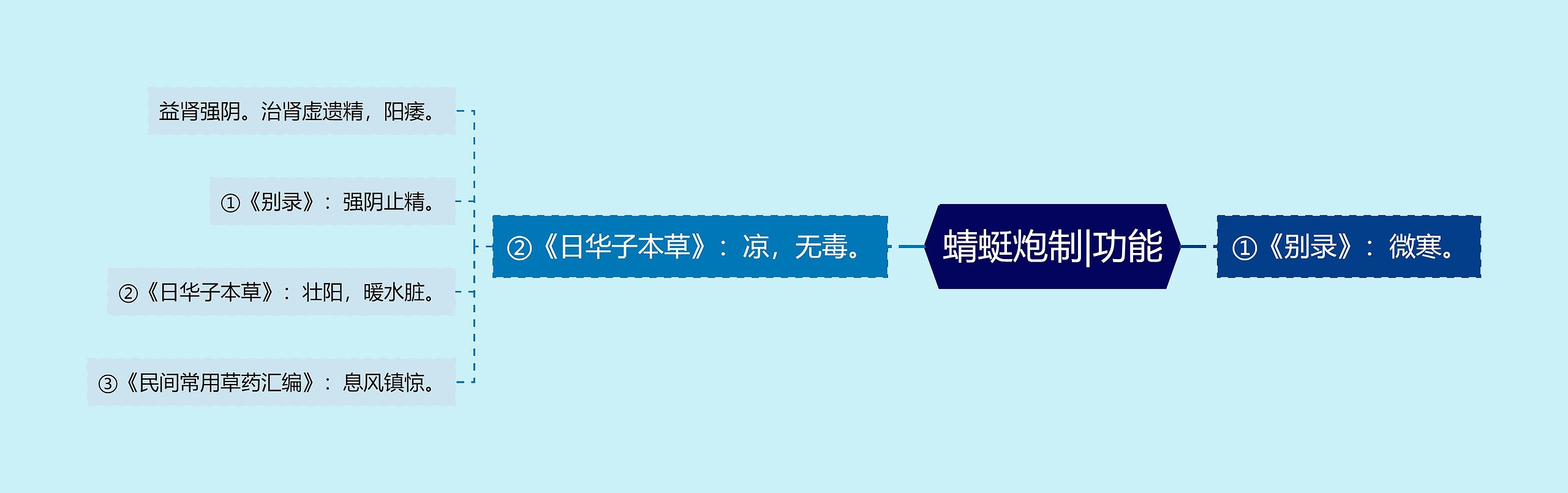蜻蜓炮制|功能 蜻蜓炮制|功能
