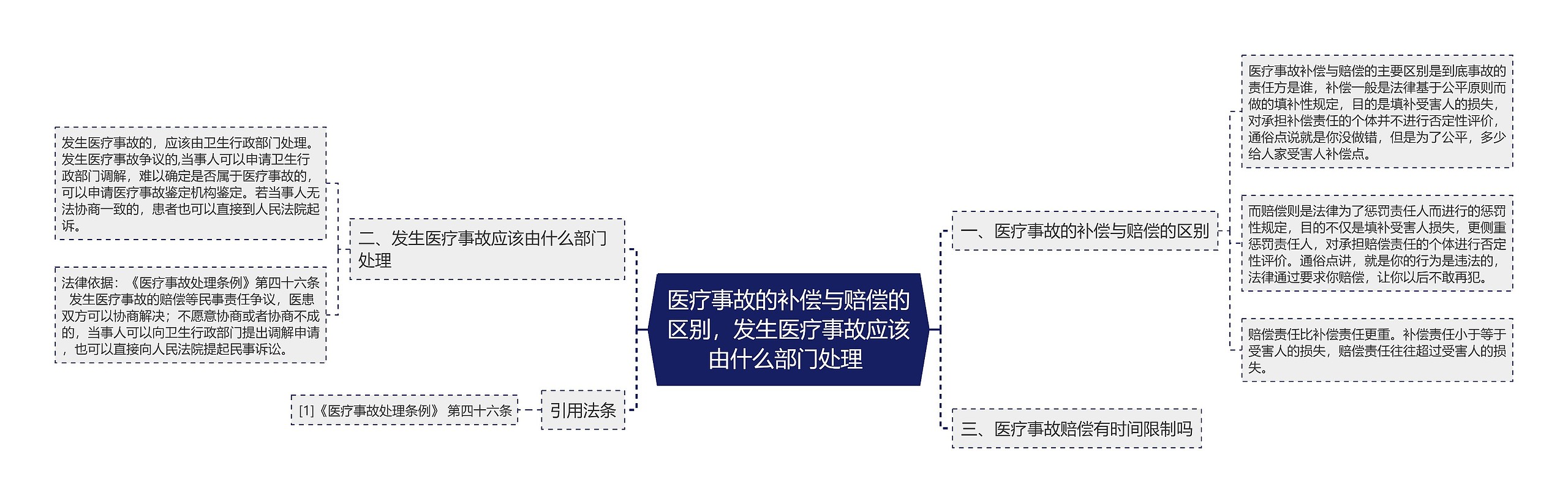 医疗事故的补偿与赔偿的区别,发生医疗事故应该由什么部门处理 医疗事故的补偿与赔偿的区别,发生医疗事故应该由什么部门处理