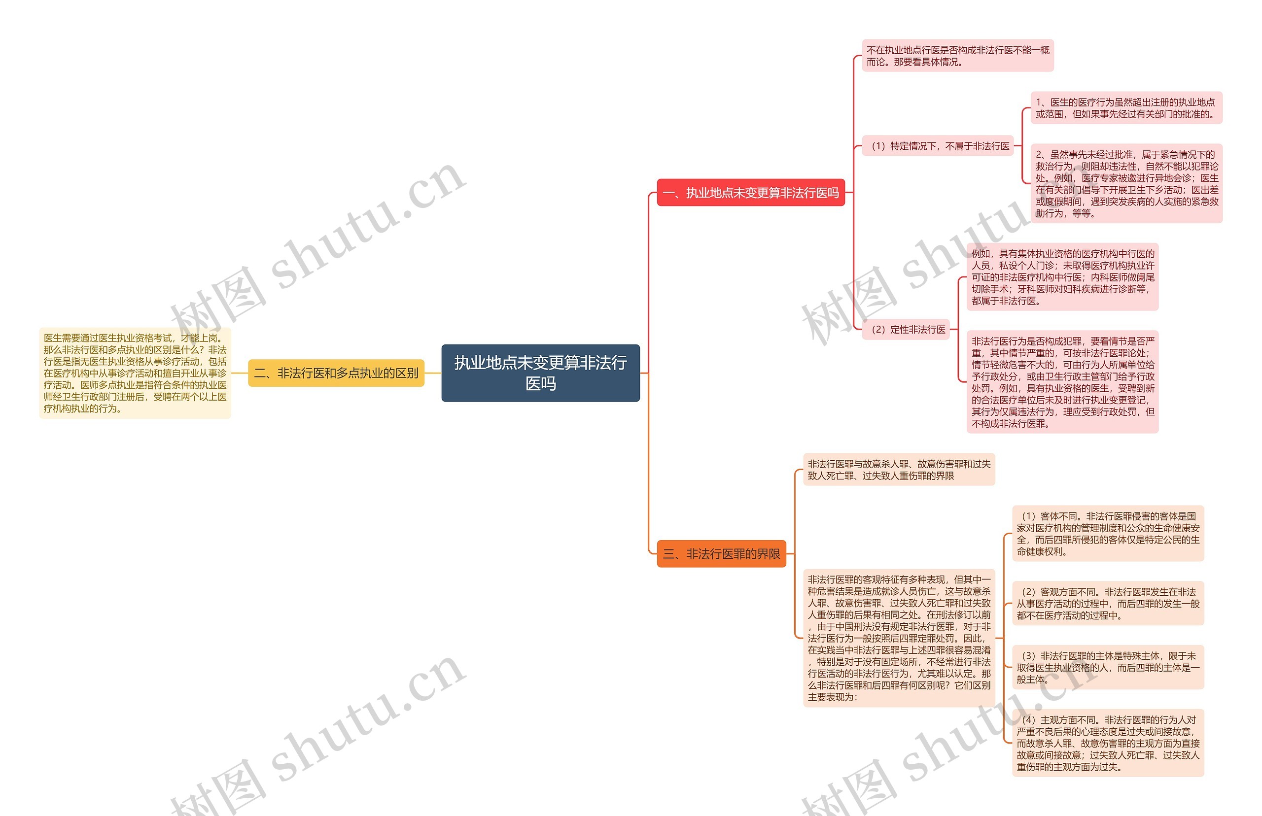 执业地点未变更算非法行医吗思维导图