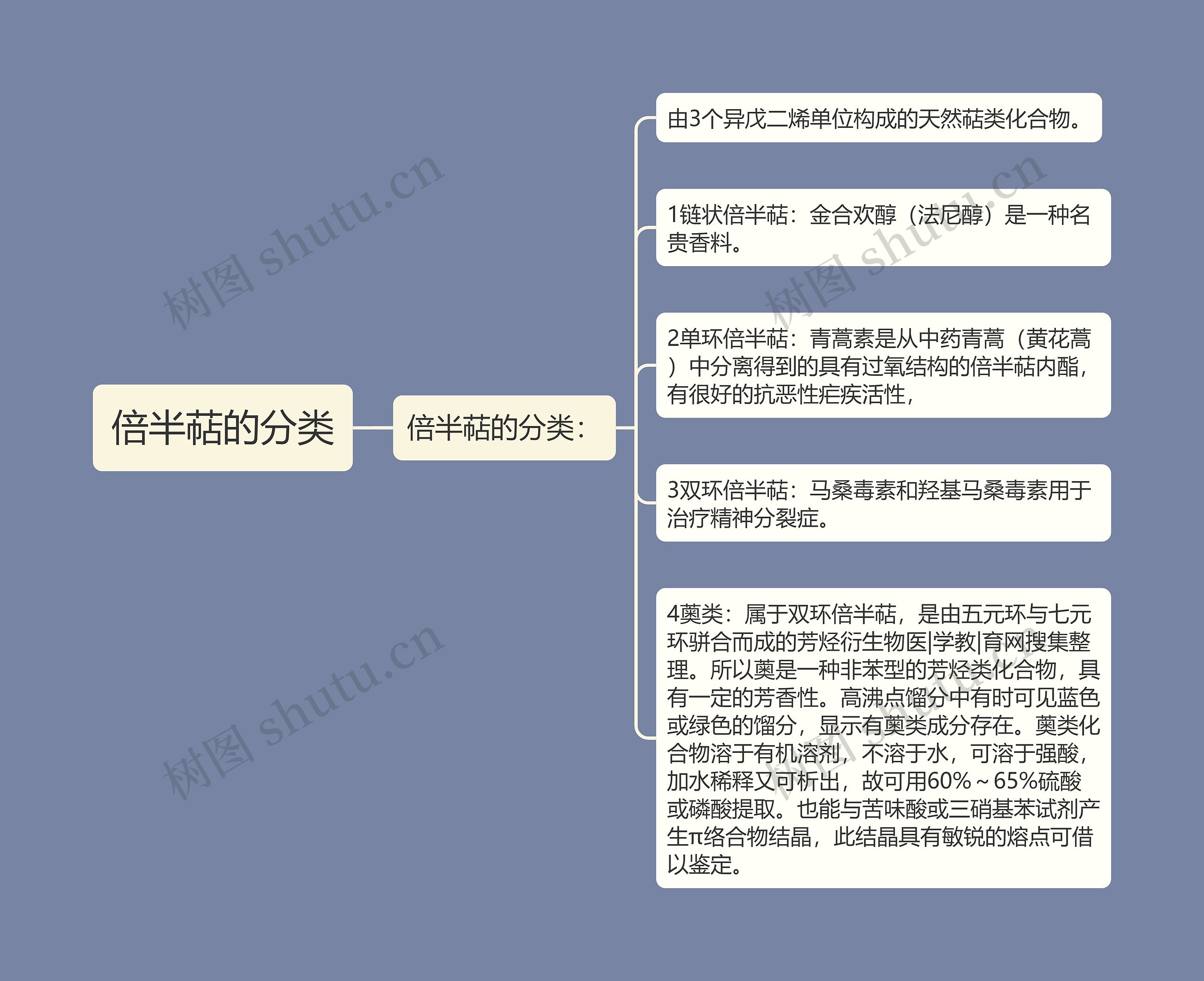 倍半萜的分类 倍半萜的分类