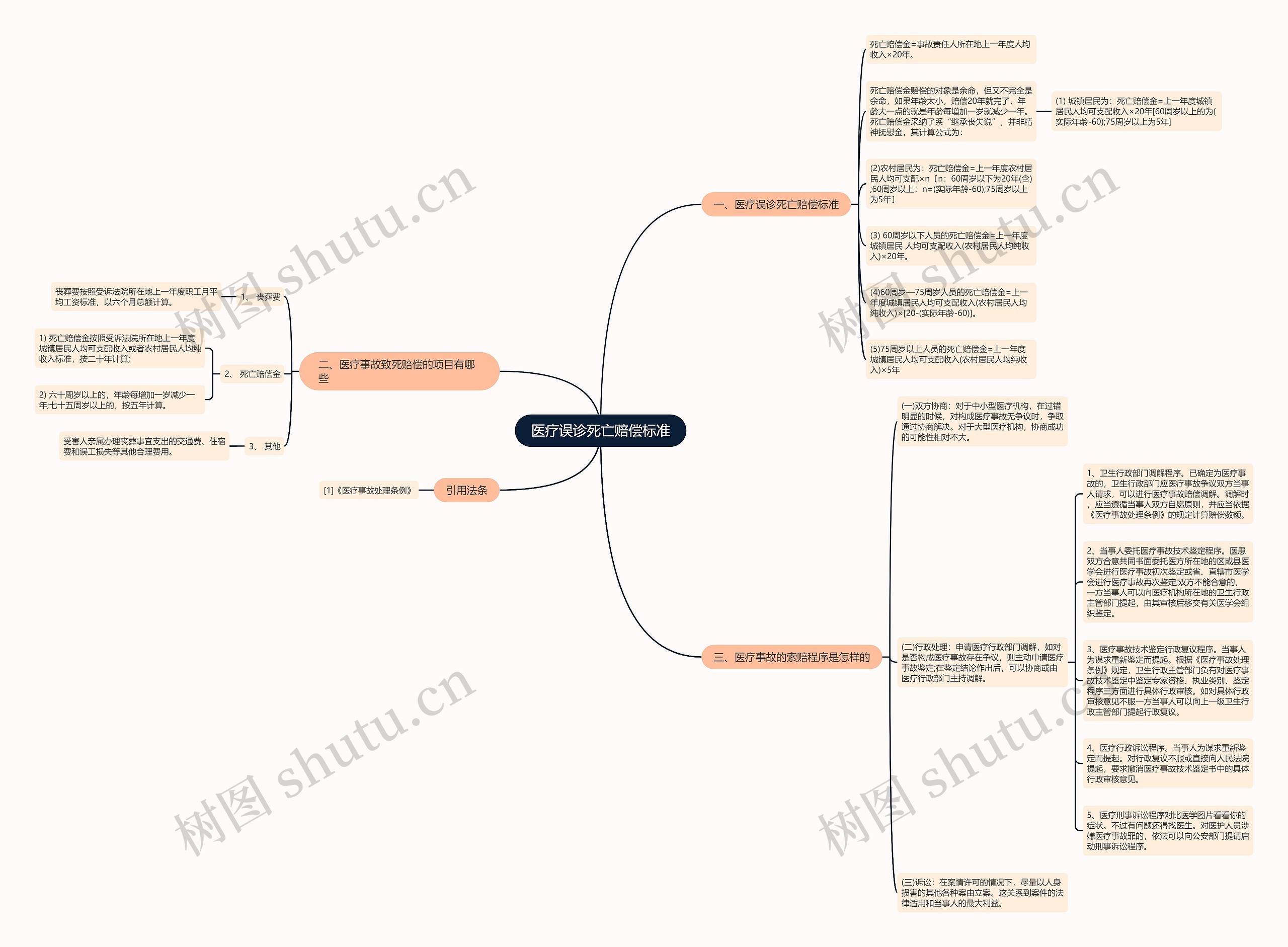 医疗误诊死亡赔偿标准思维导图