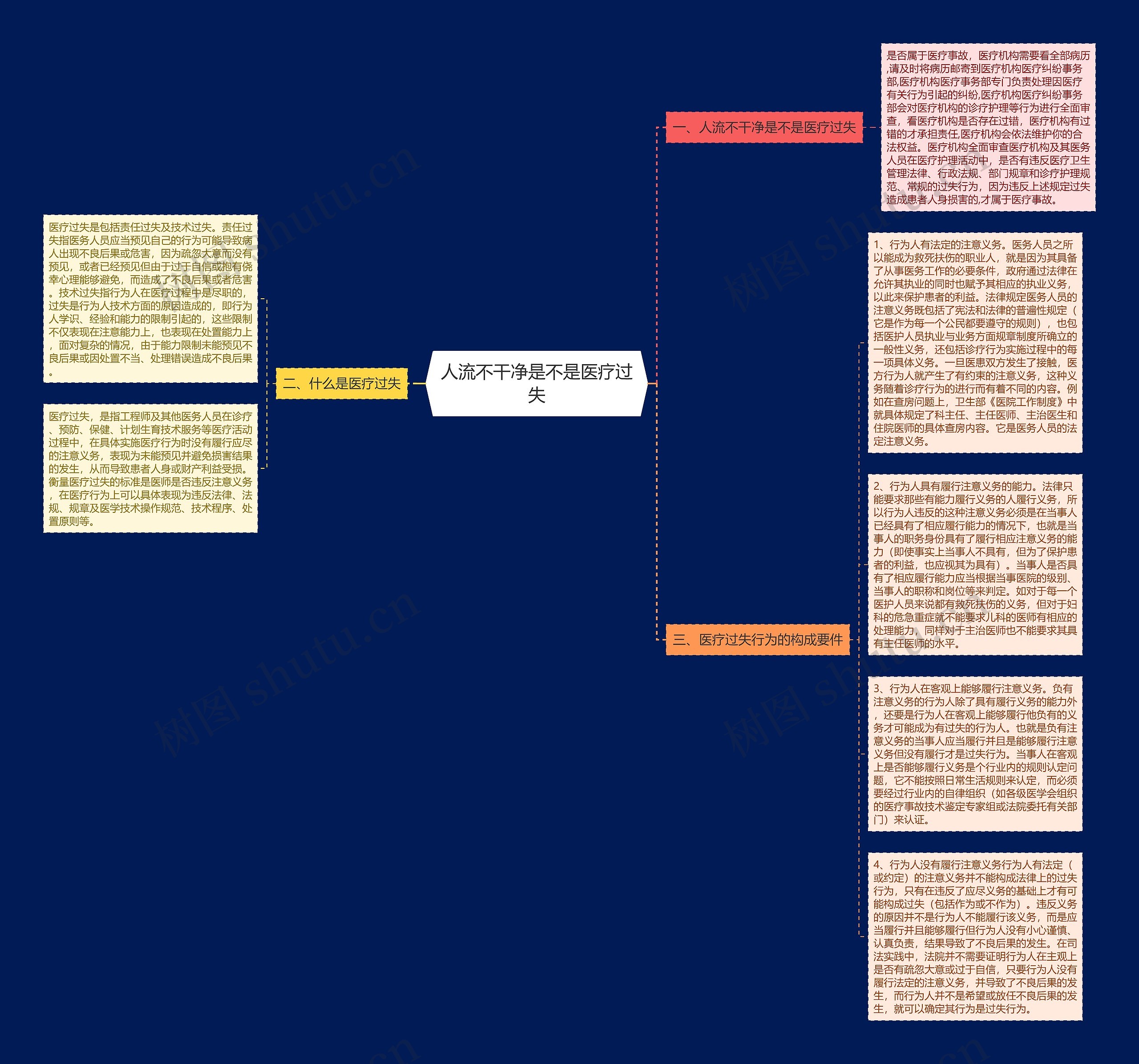 人流不干净是不是医疗过失思维导图