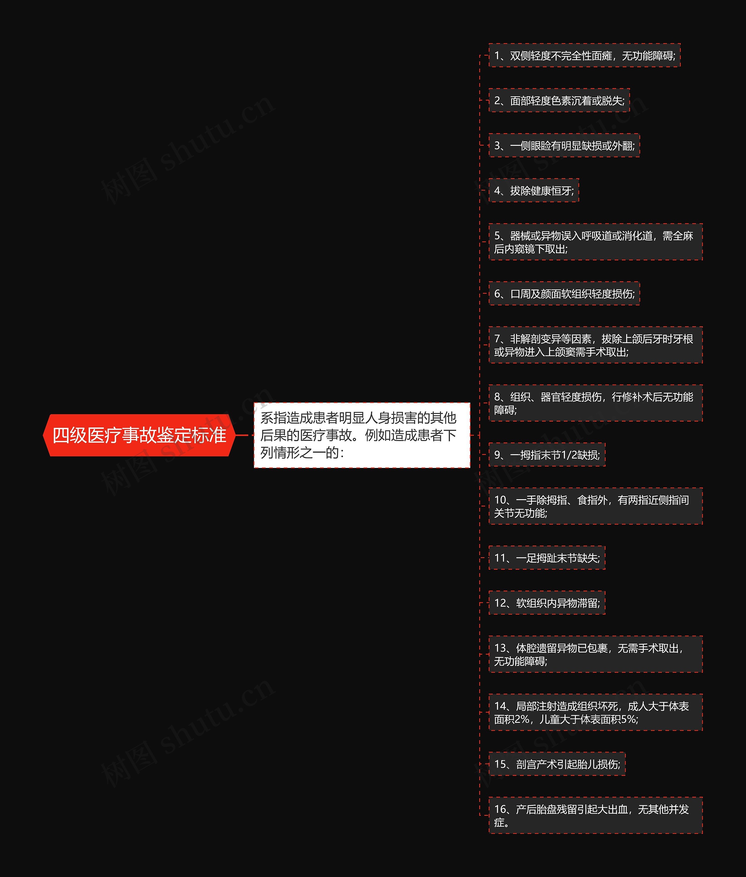 四级医疗事故鉴定标准思维导图