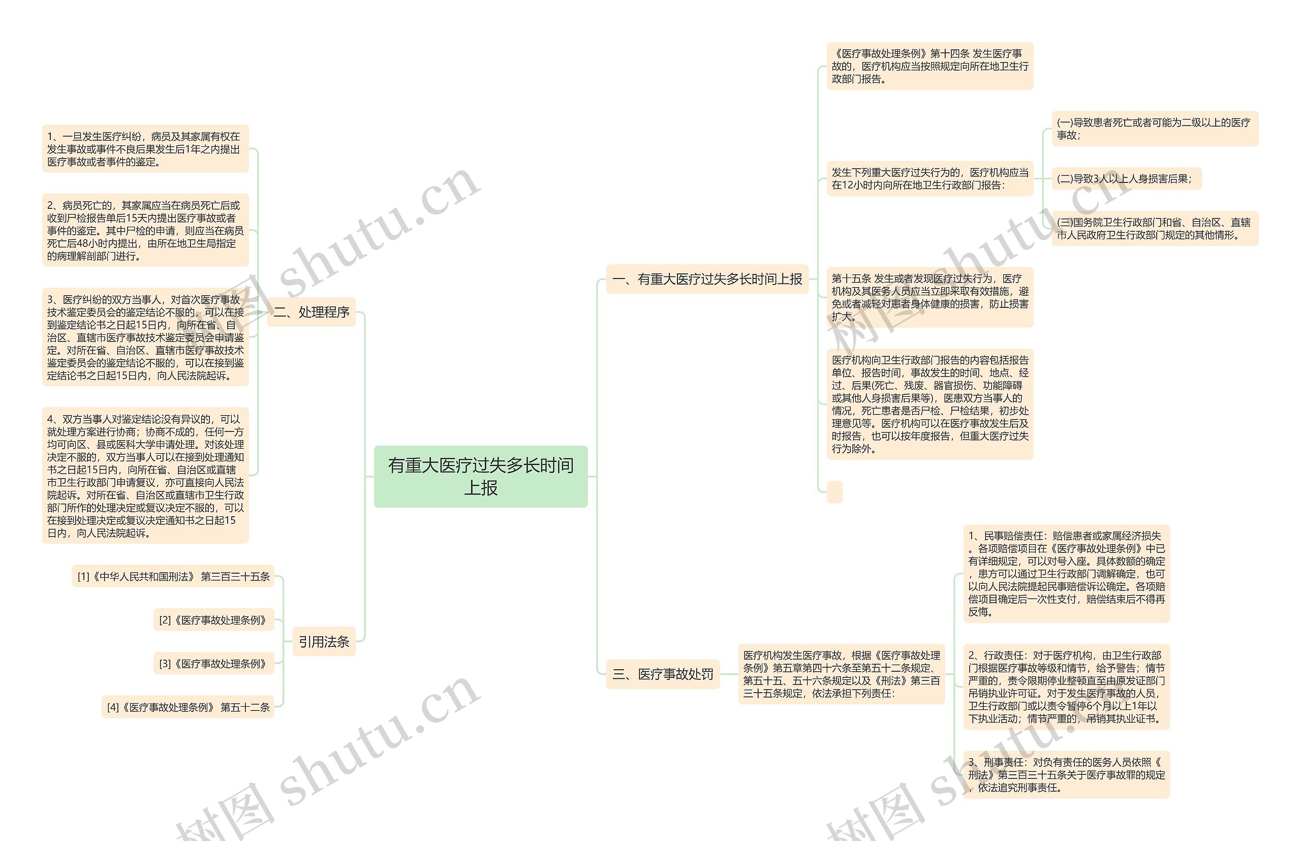 有重大医疗过失多长时间上报思维导图