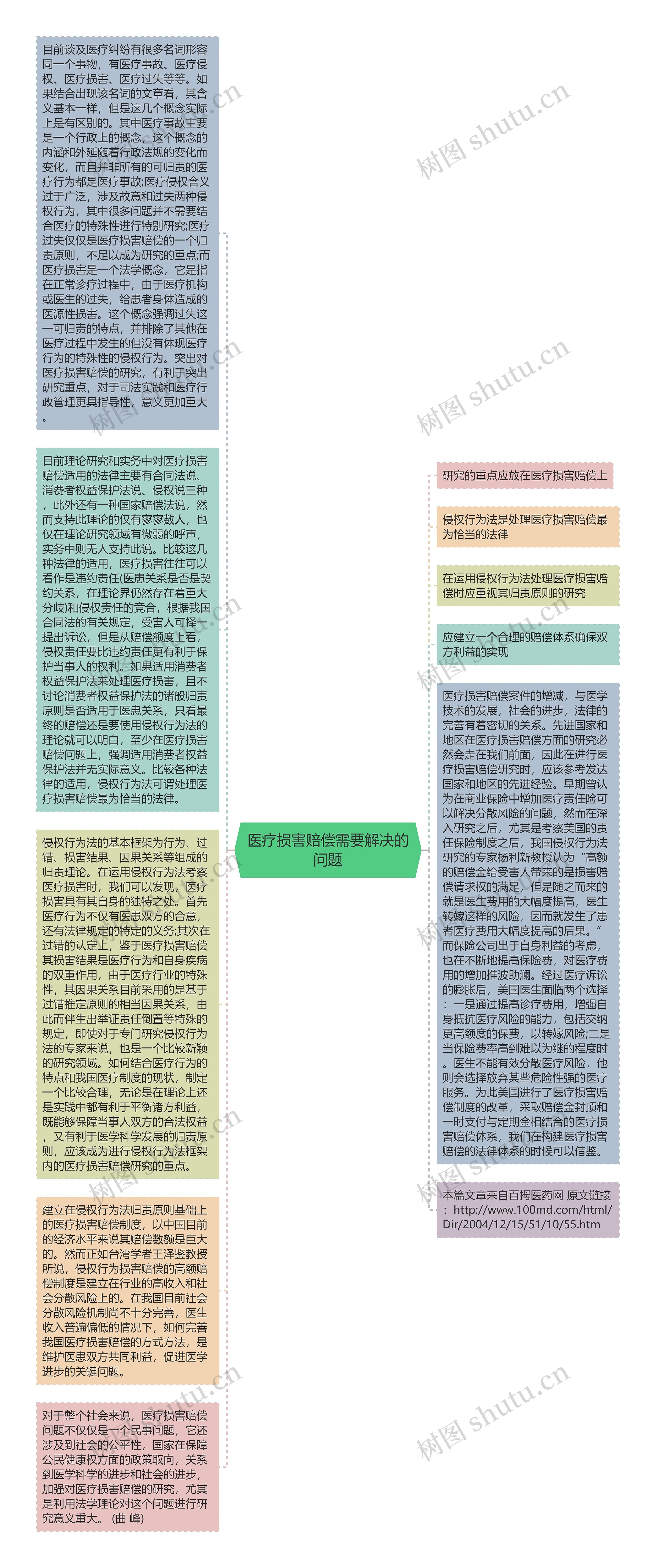 医疗损害赔偿需要解决的问题思维导图