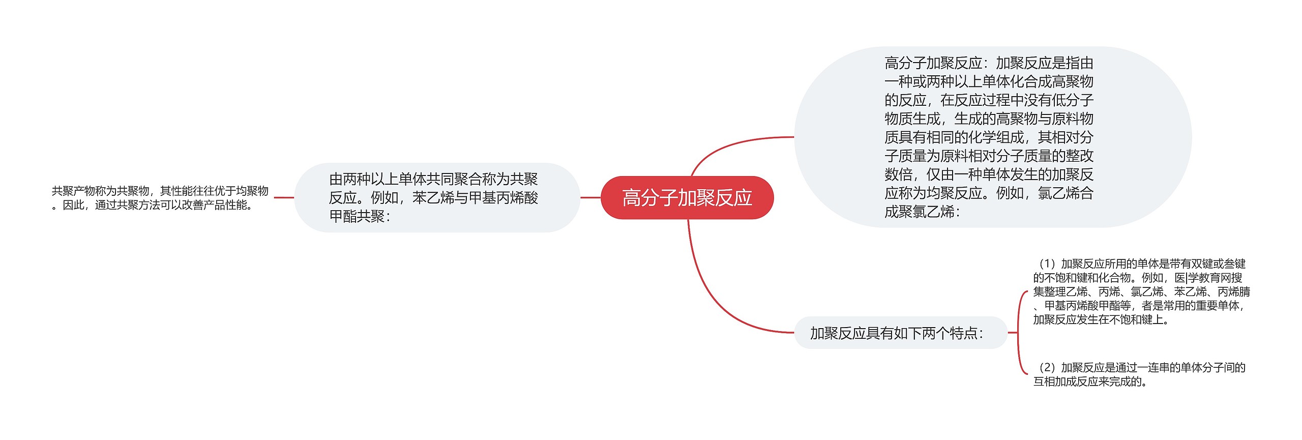 高分子加聚反应