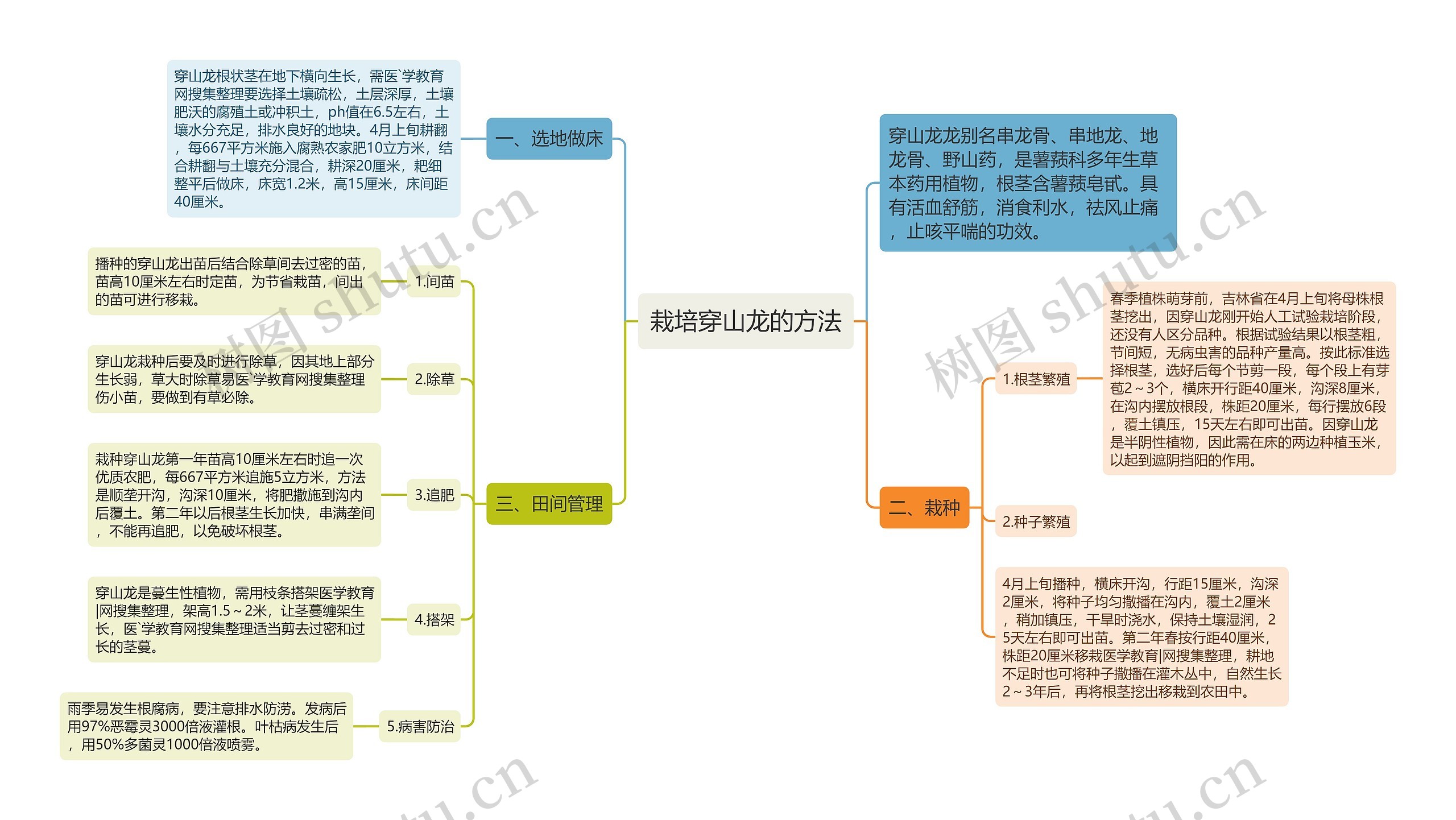 栽培穿山龙的方法