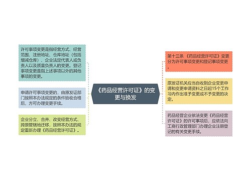 《药品经营许可证》的变更与换发