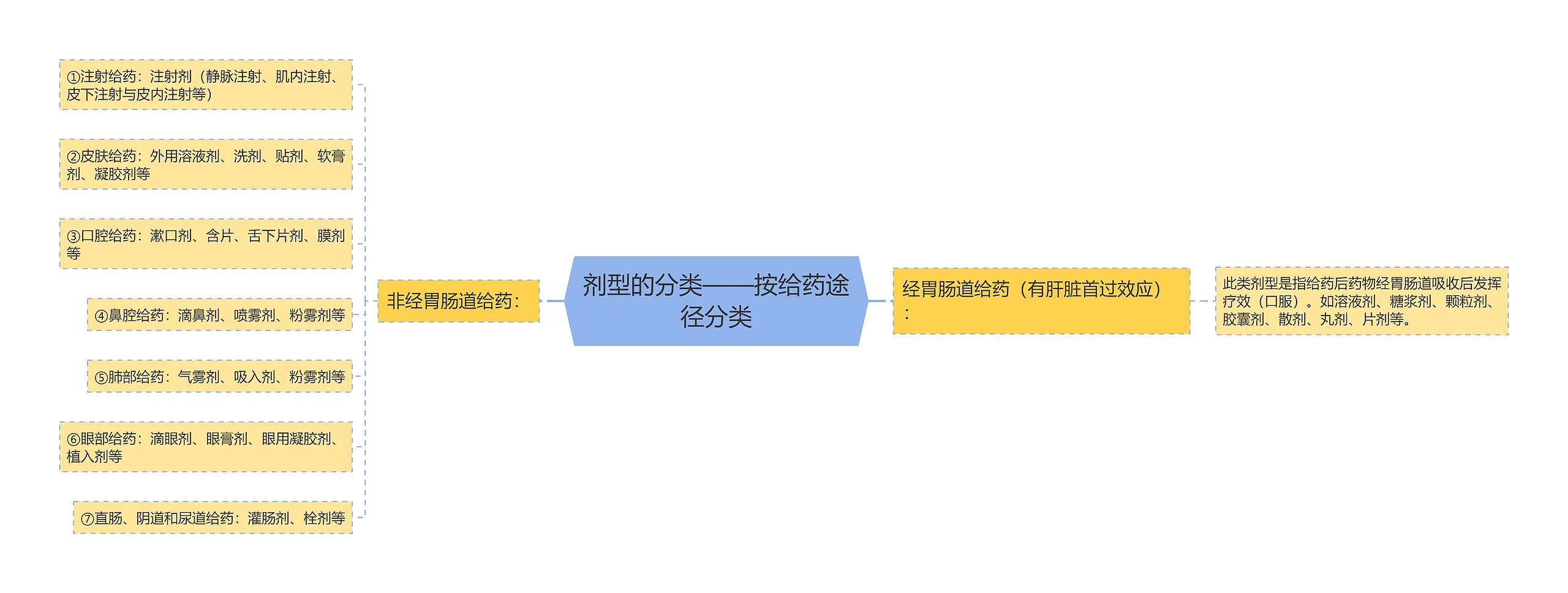 剂型的分类——按给药途径分类 剂型的分类——按给药途径分类