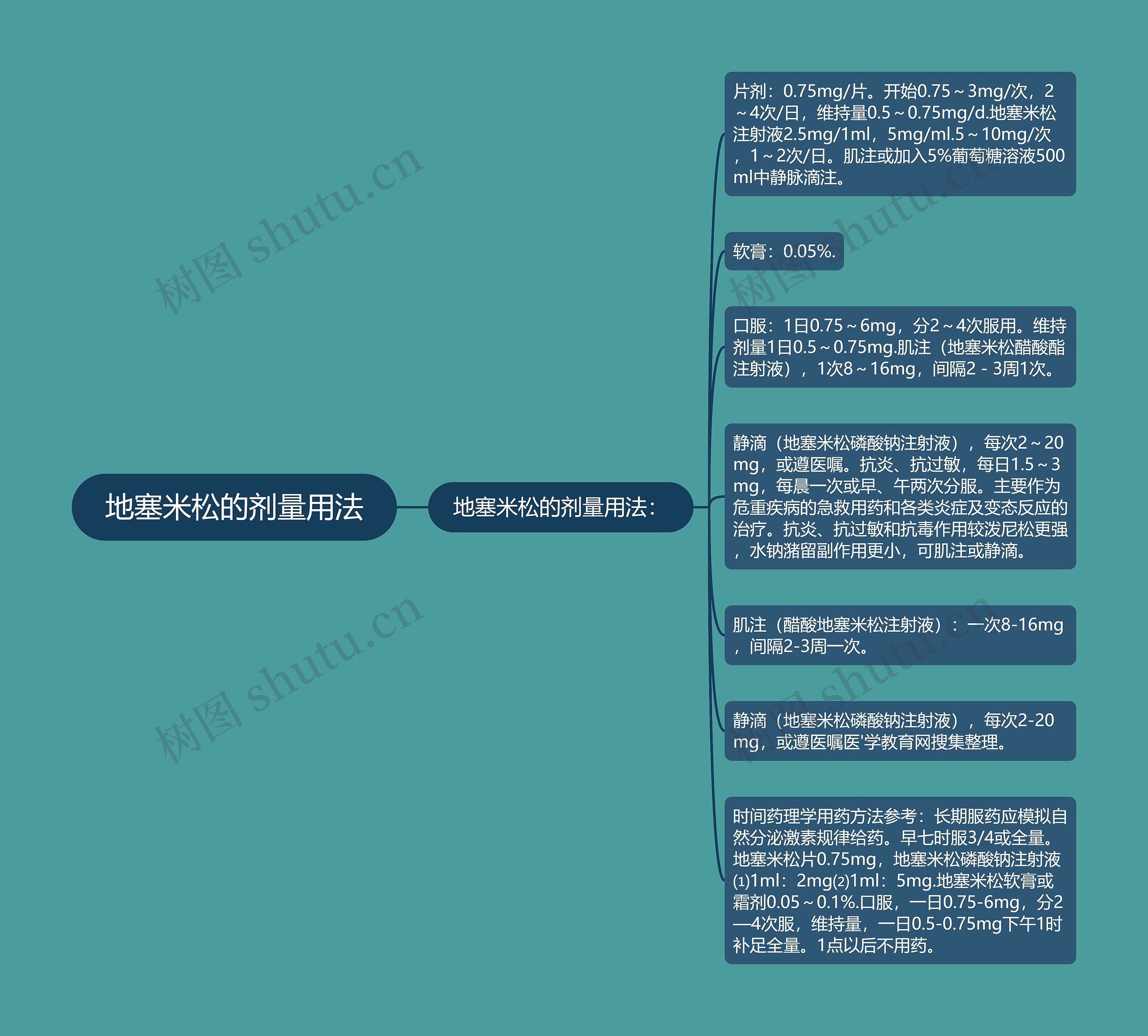 地塞米松的剂量用法思维导图