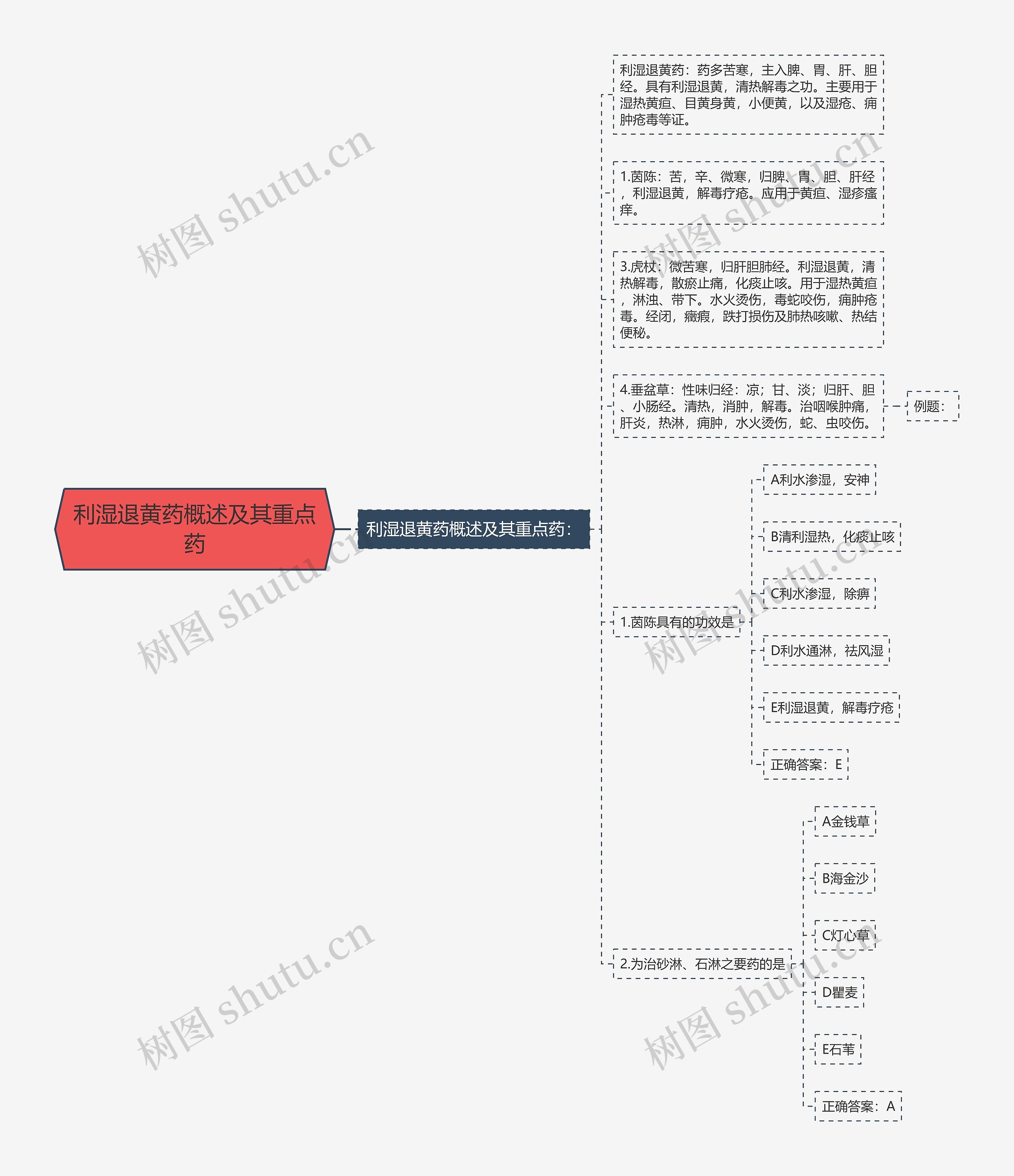 利湿退黄药概述及其重点药 利湿退黄药概述及其重点药
