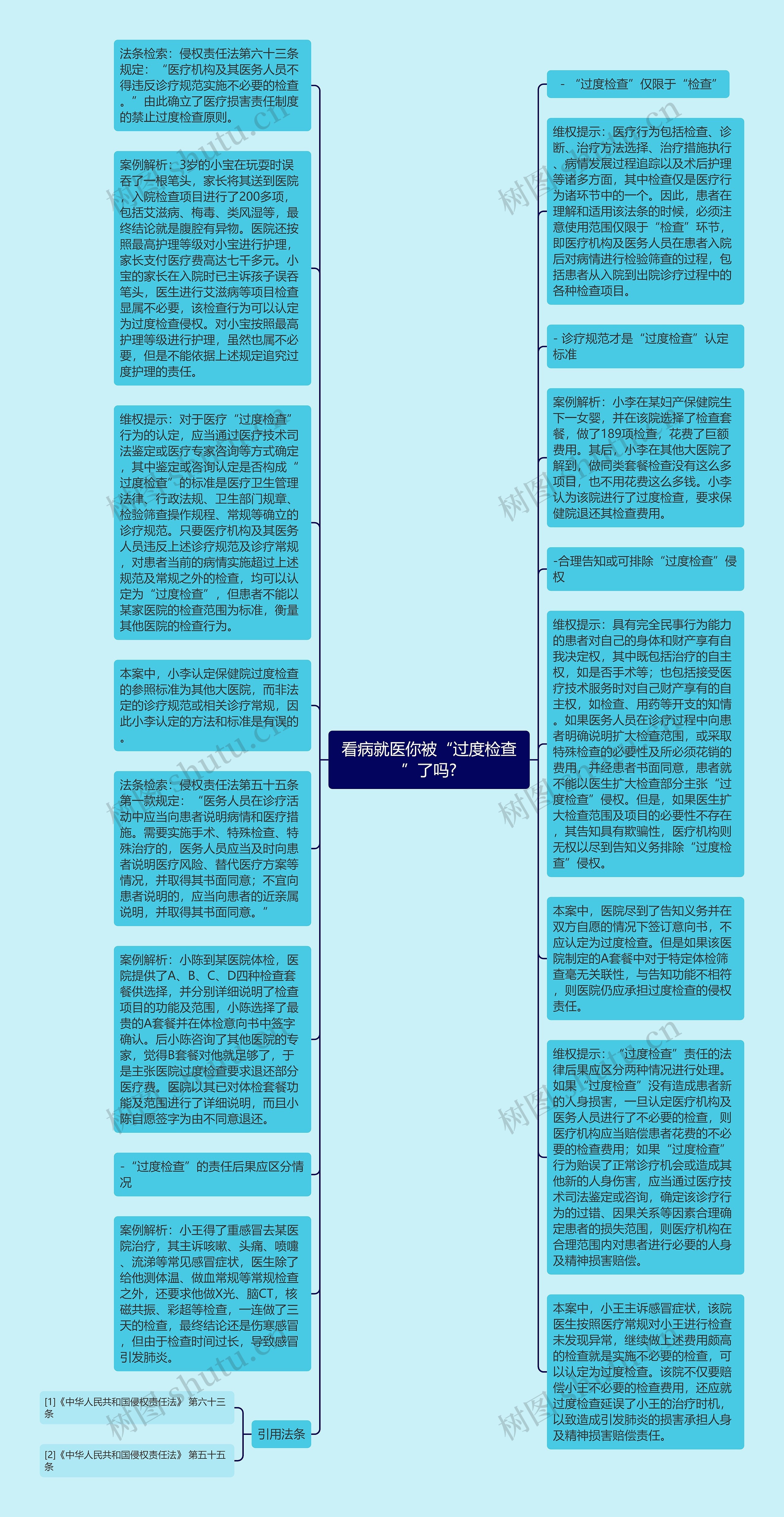 看病就医你被“过度检查”了吗?思维导图