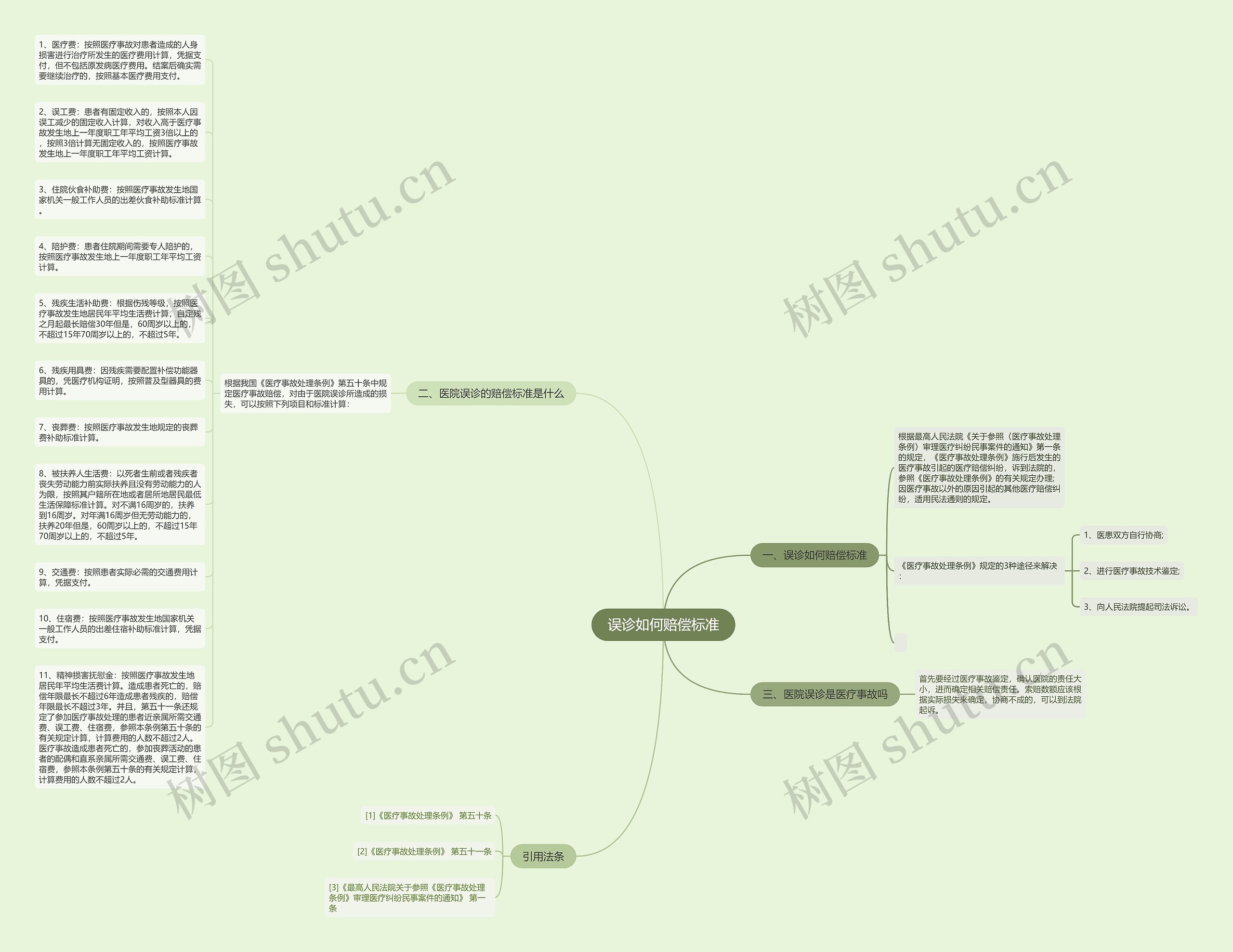 误诊如何赔偿标准思维导图