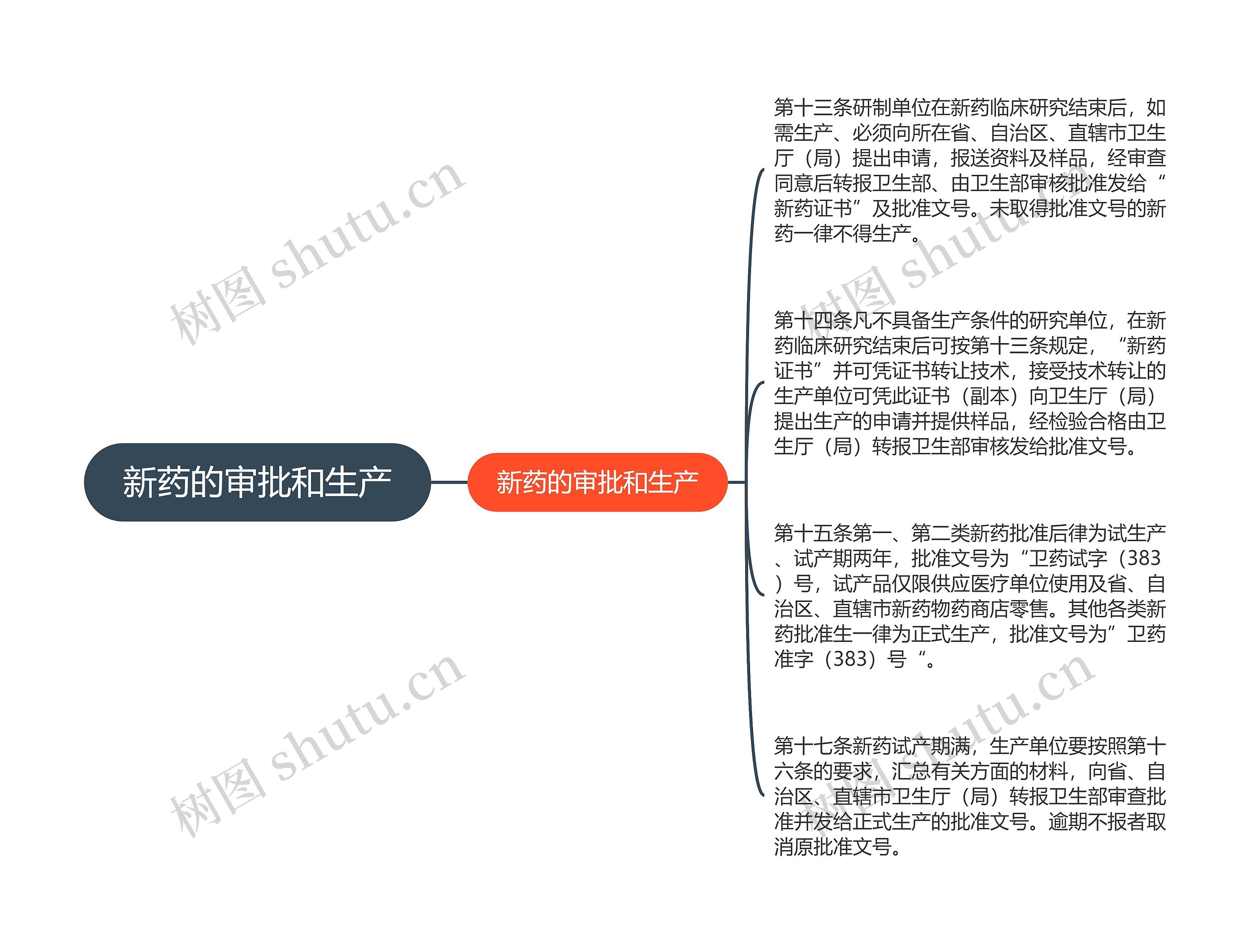 新药的审批和生产