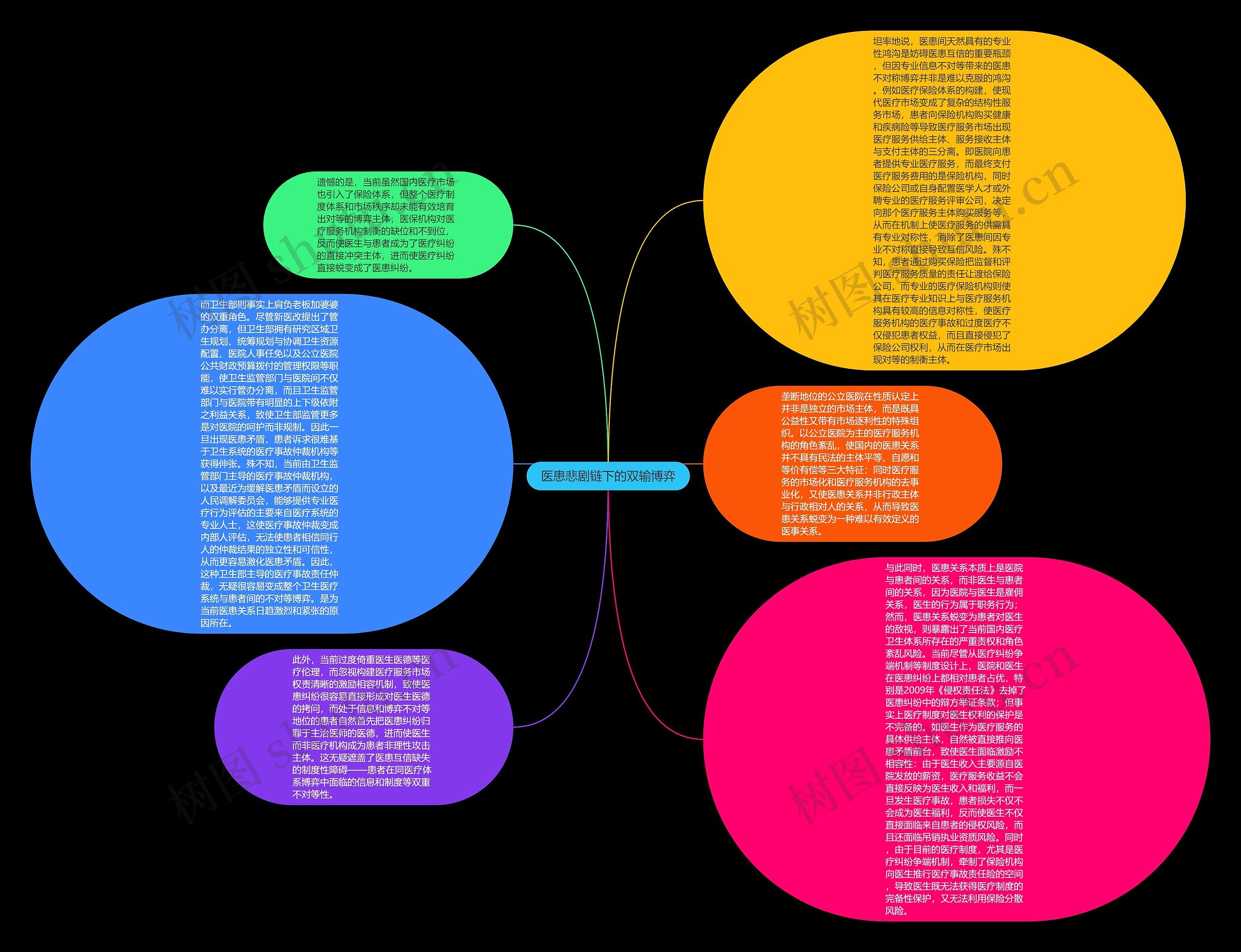 医患悲剧链下的双输博弈思维导图