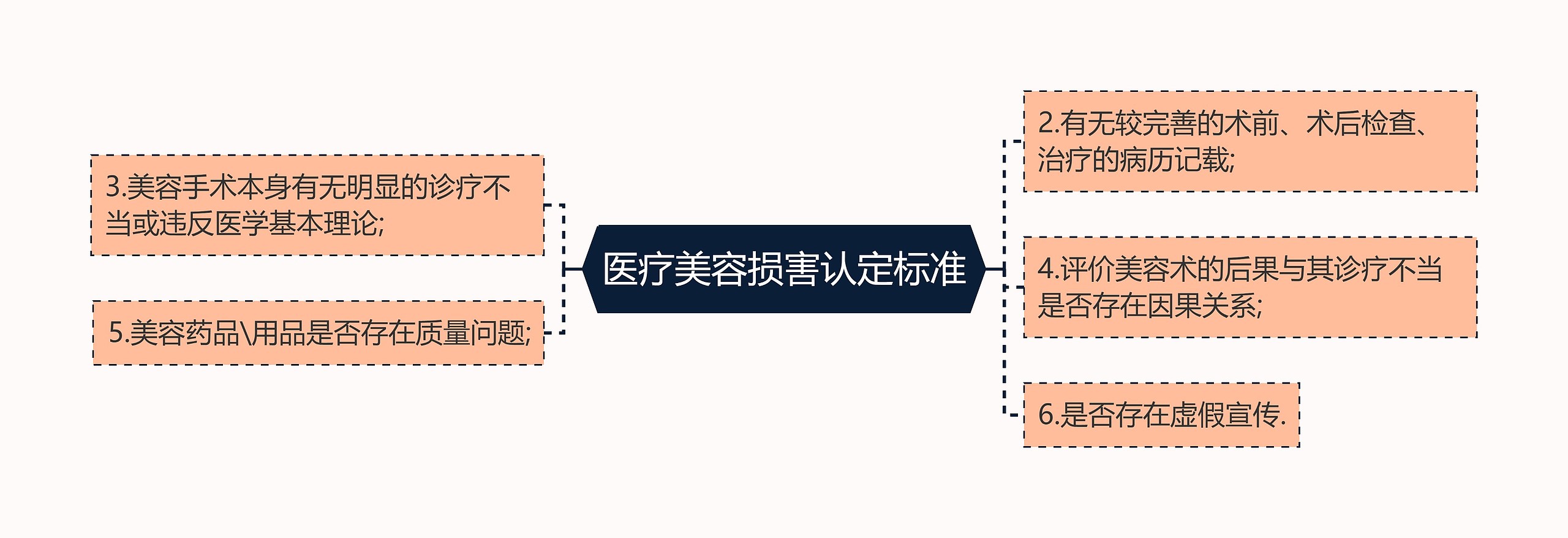 医疗美容损害认定标准思维导图