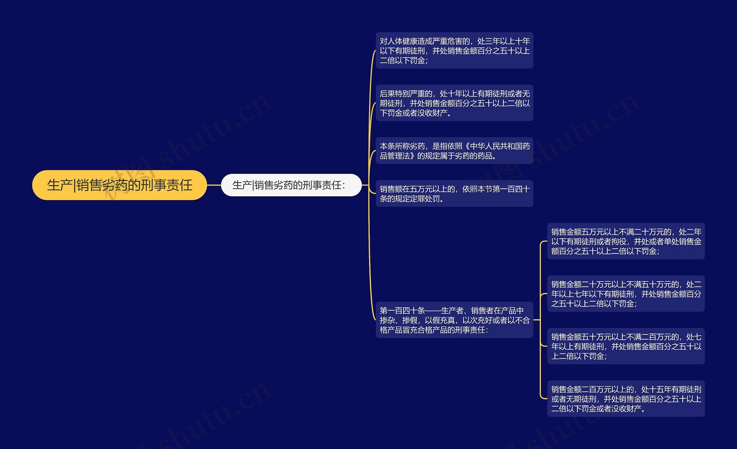 生产|销售劣药的刑事责任