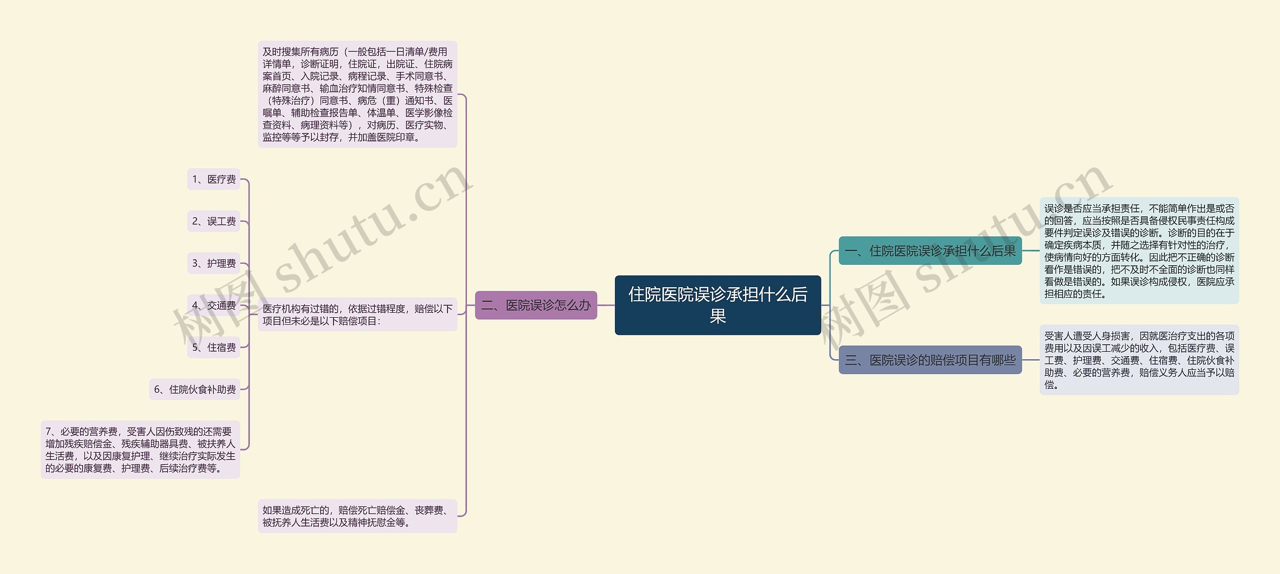 住院医院误诊承担什么后果思维导图