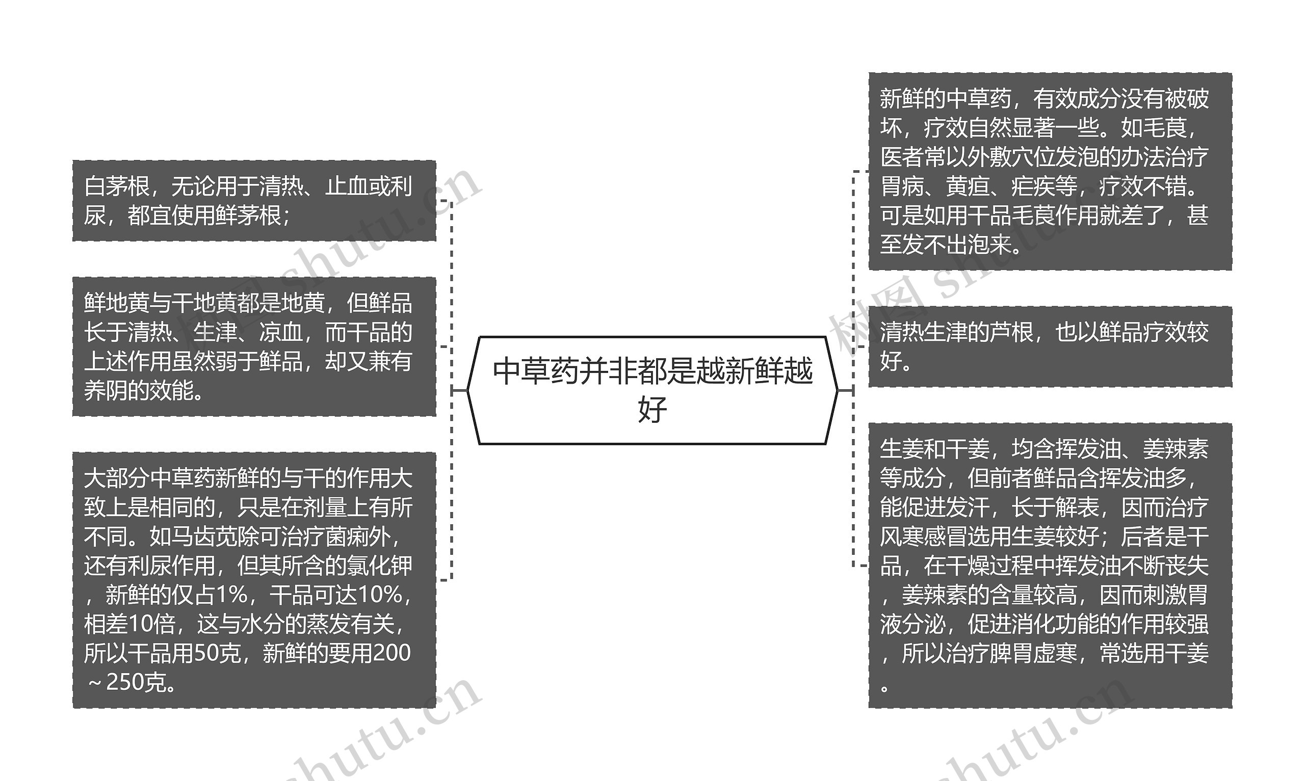 中草药并非都是越新鲜越好