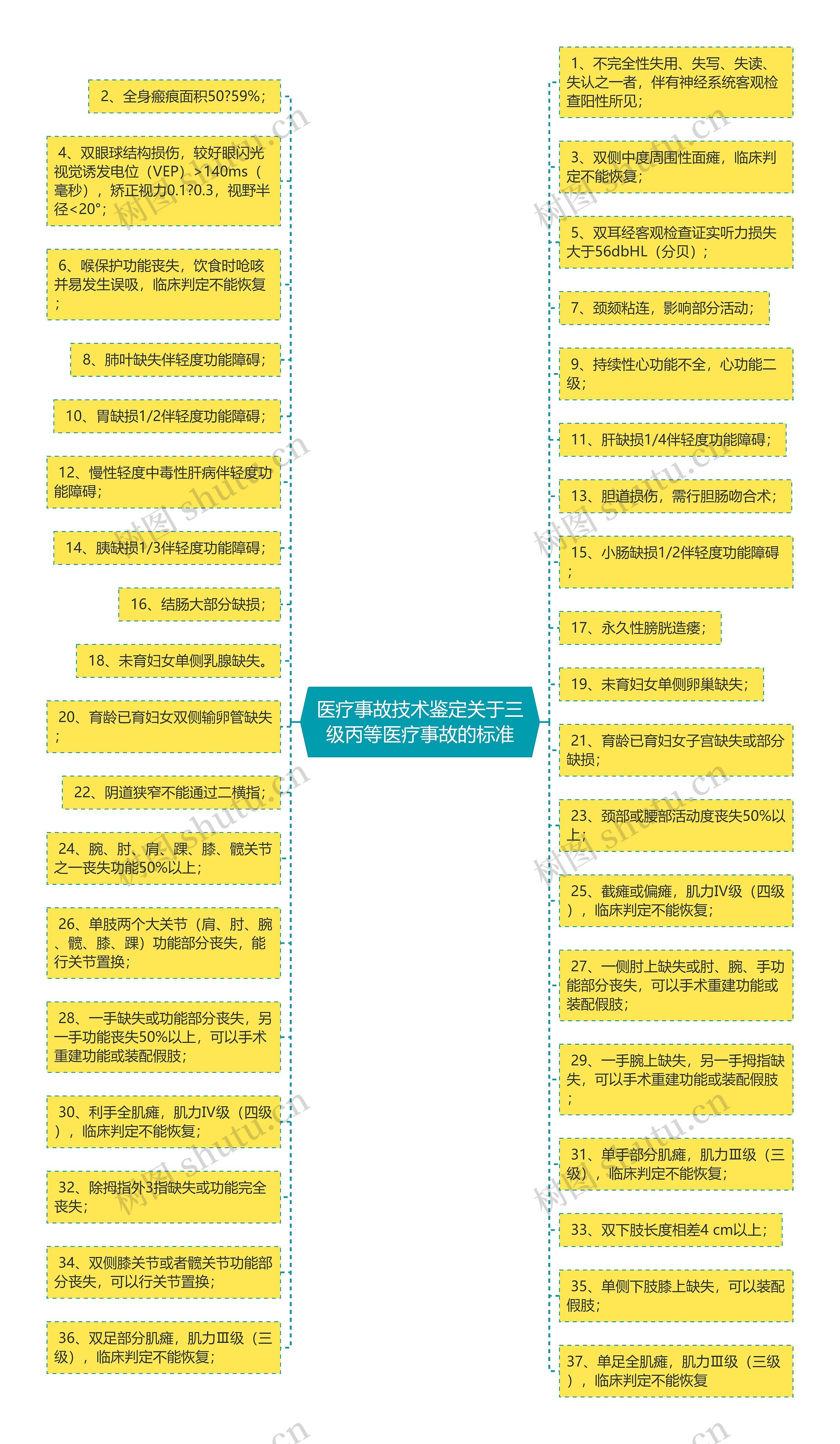 医疗事故技术鉴定关于三级丙等医疗事故的标准