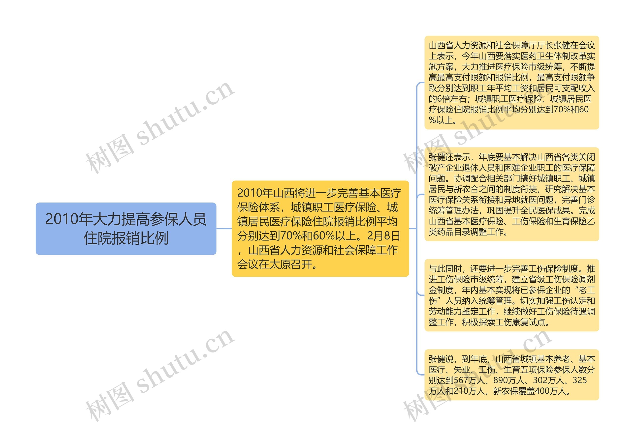 2010年大力提高参保人员住院报销比例思维导图