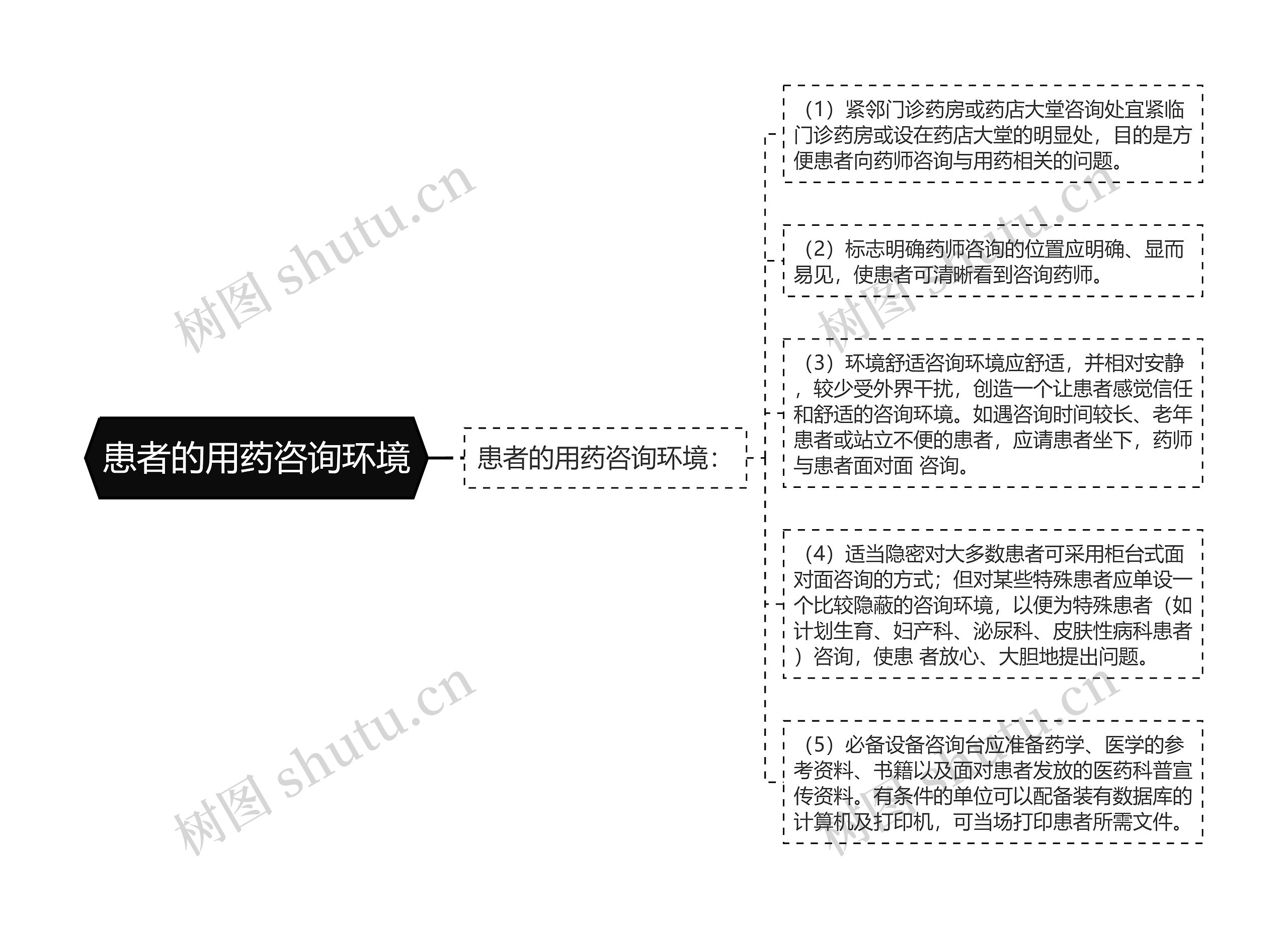 患者的用药咨询环境思维导图