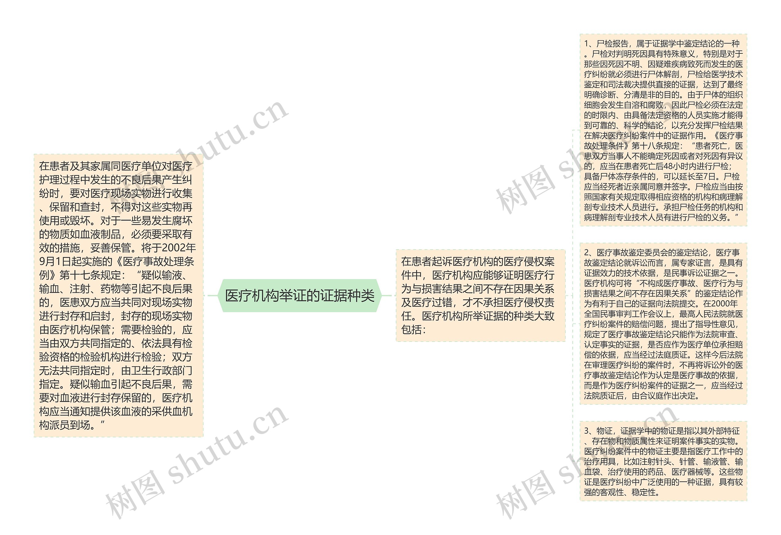 医疗机构举证的证据种类