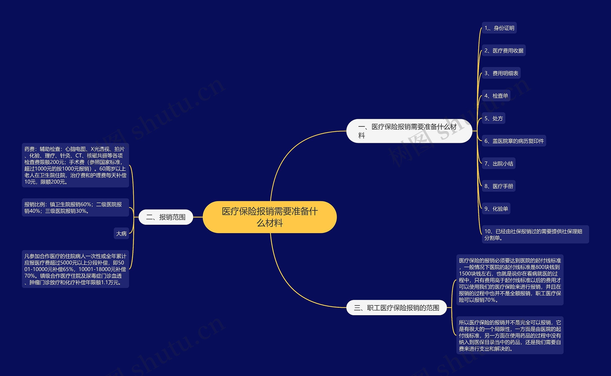 医疗保险报销需要准备什么材料思维导图