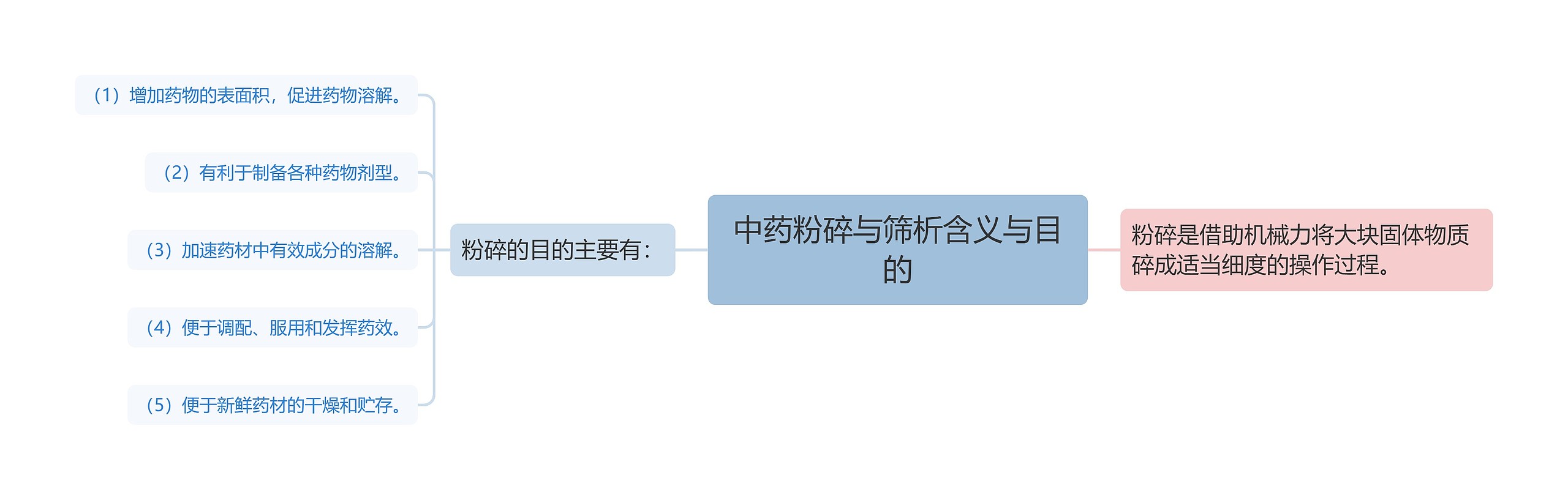 中药粉碎与筛析含义与目的 中药粉碎与筛析含义与目的