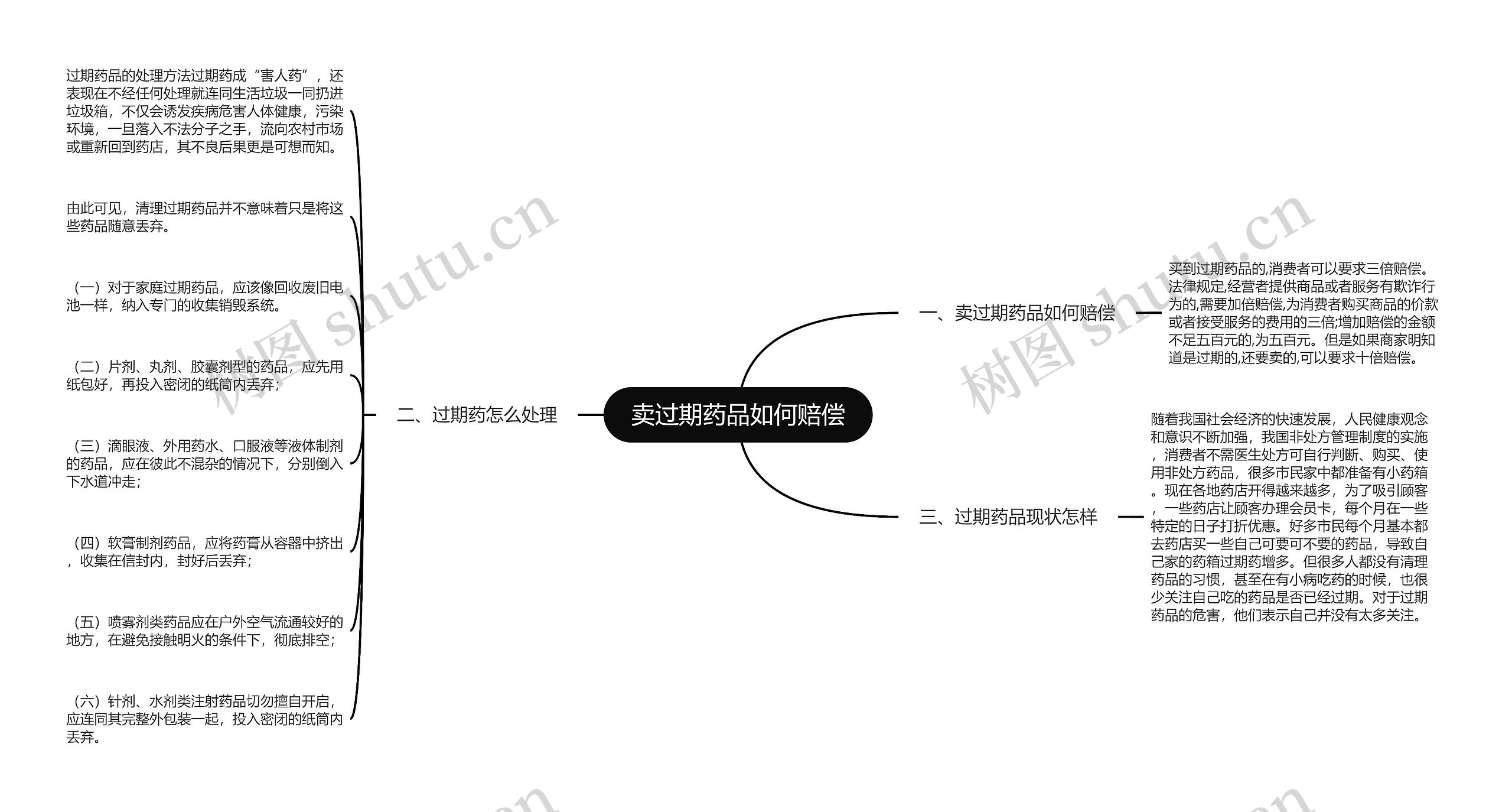 卖过期药品如何赔偿思维导图