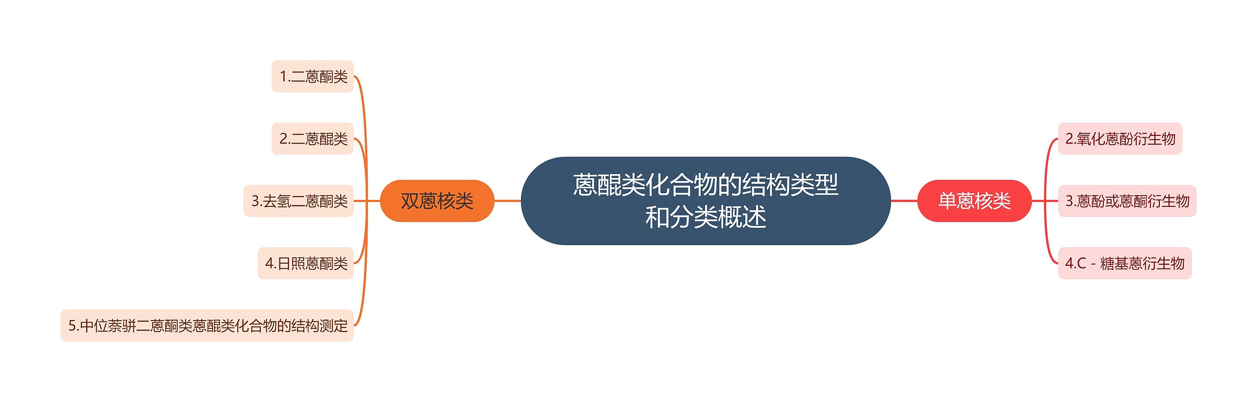 蒽醌类化合物的结构类型和分类概述 蒽醌类化合物的结构类型和分类概述