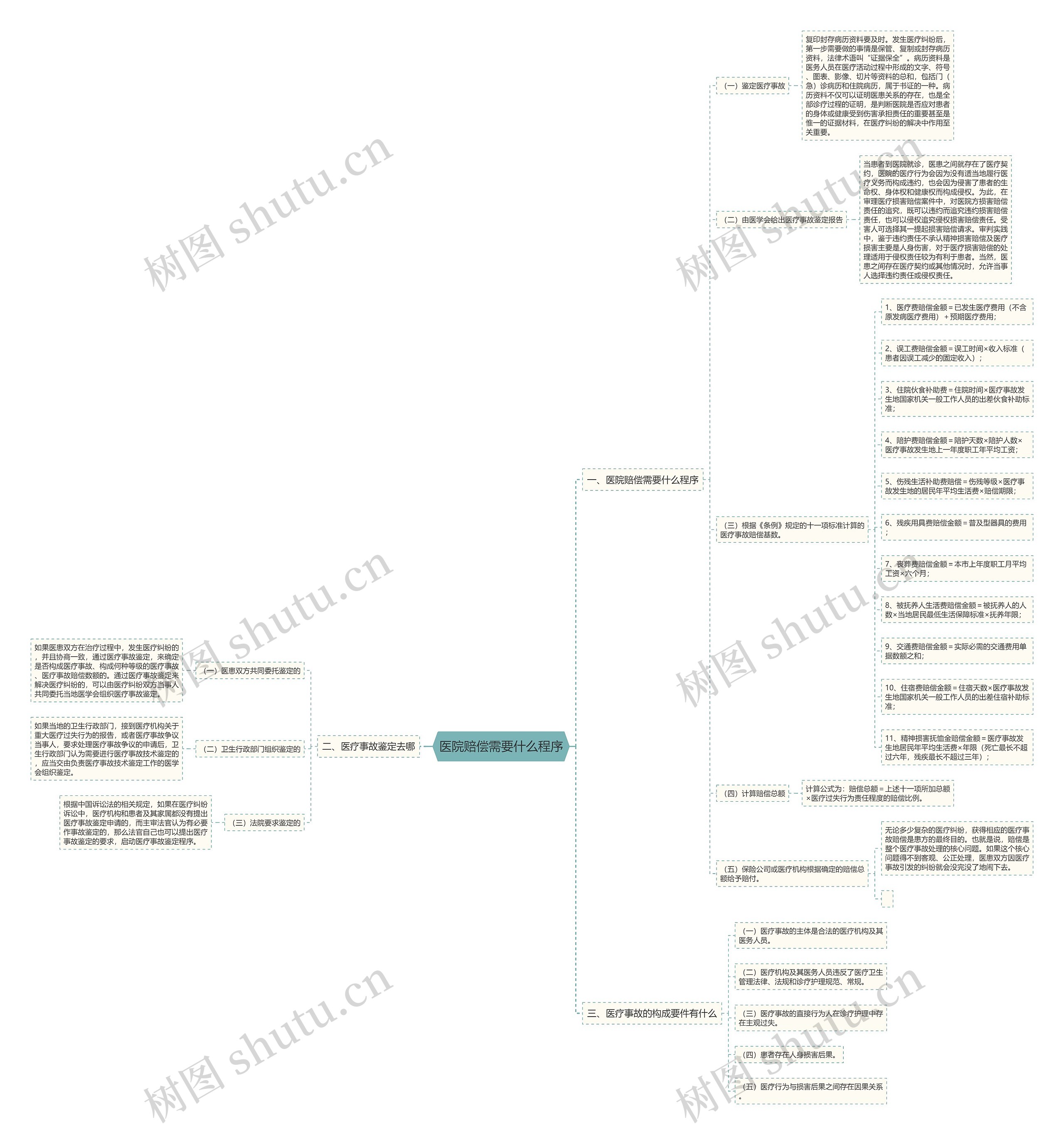 医院赔偿需要什么程序思维导图