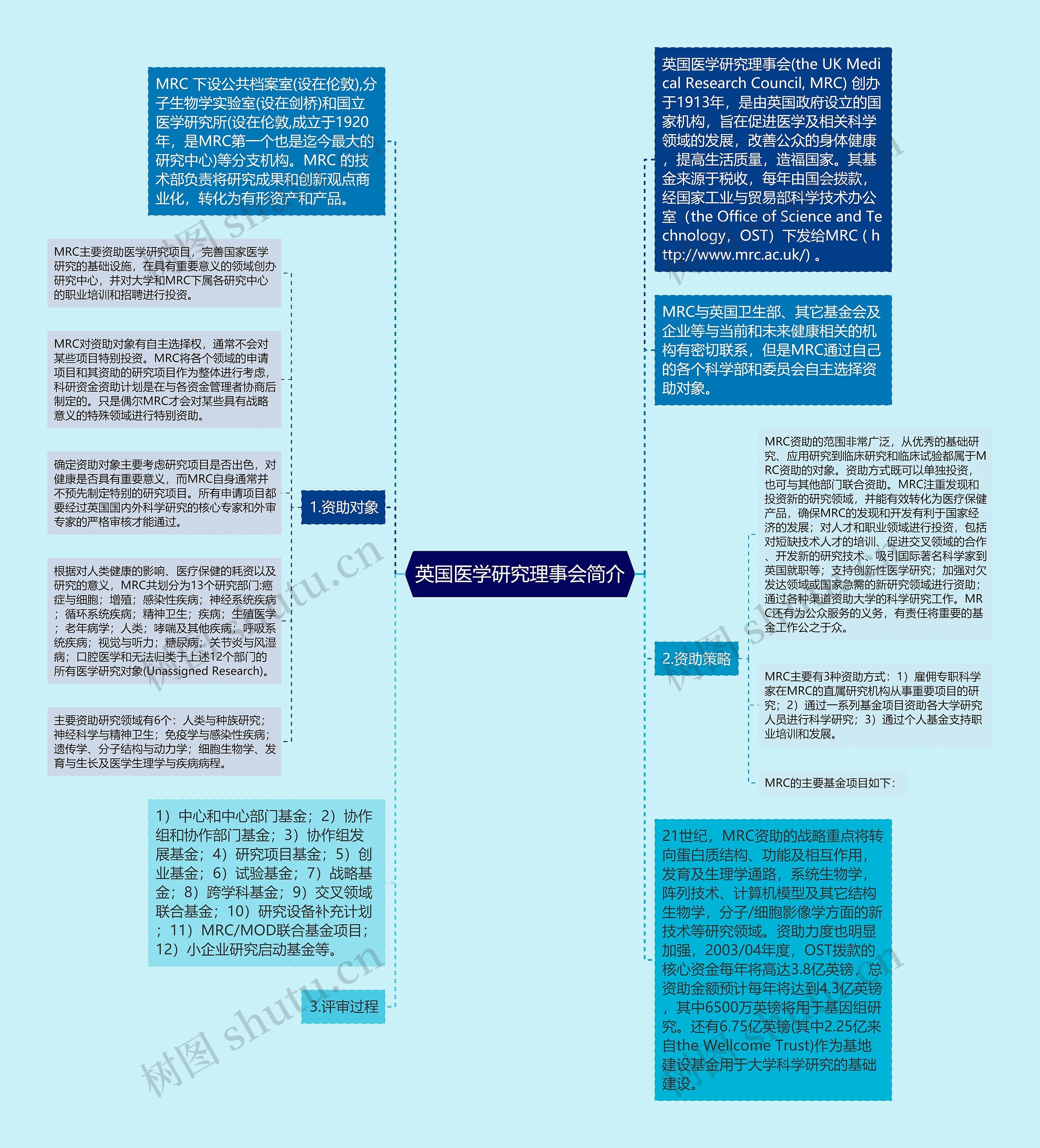 英国医学研究理事会简介思维导图