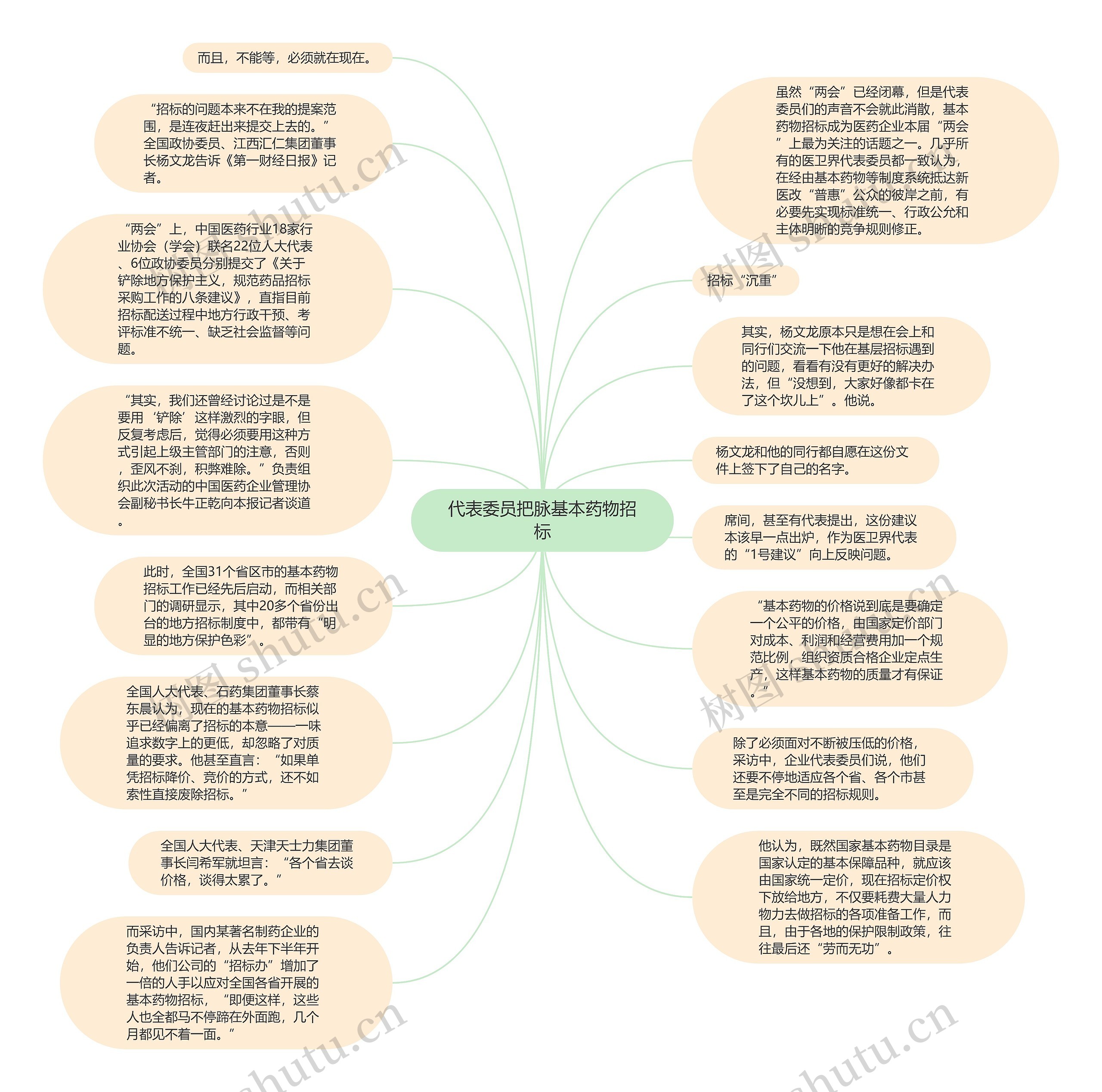 代表委员把脉基本药物招标思维导图