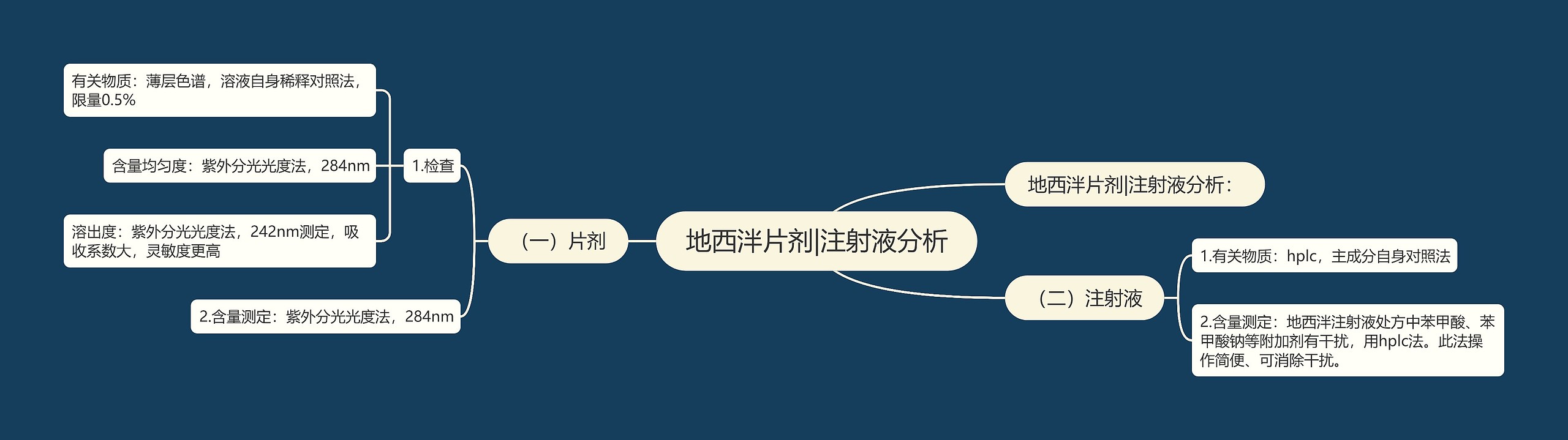 地西泮片剂|注射液分析 地西泮片剂|注射液分析